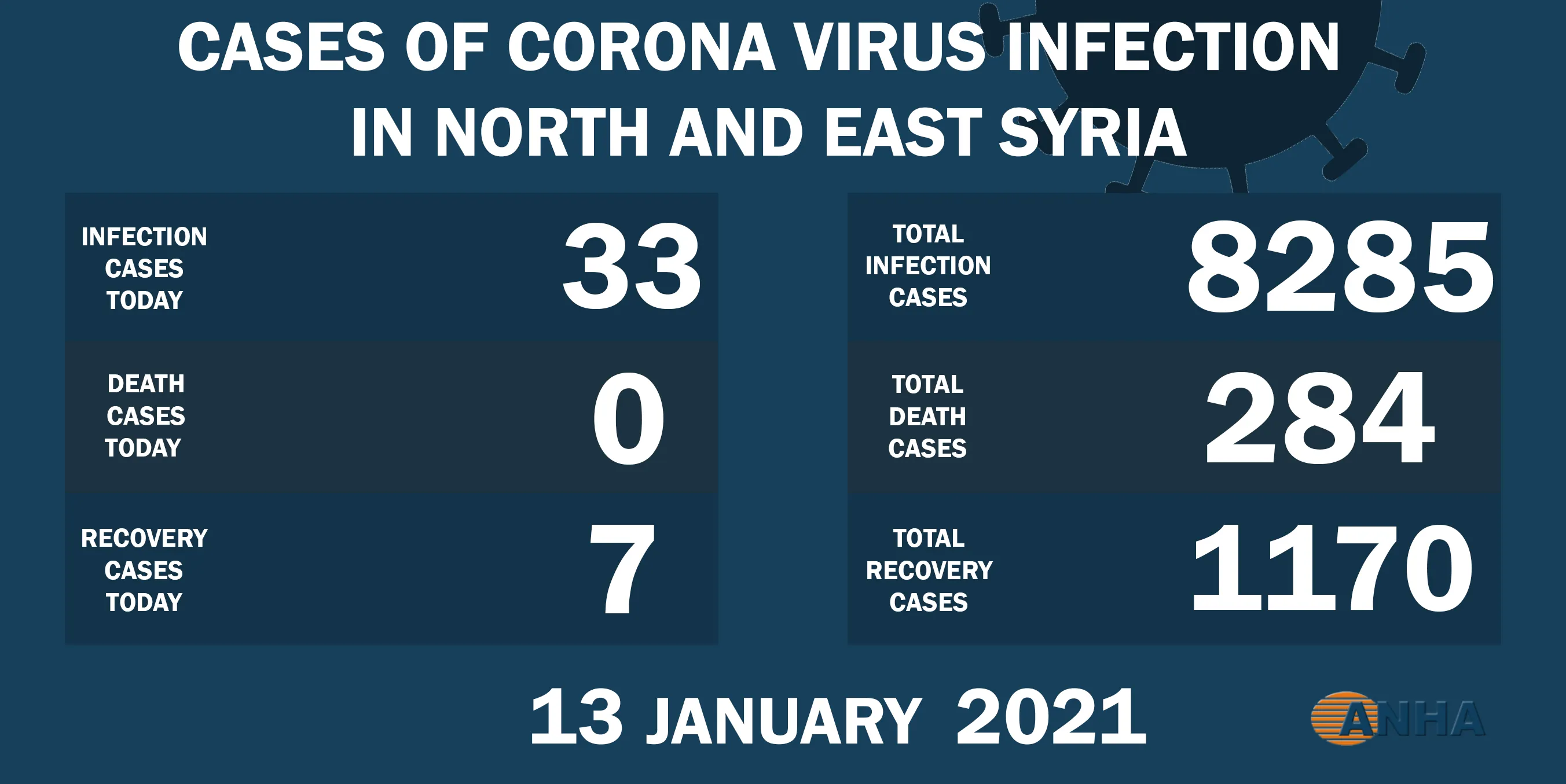 33 nuevos casos de COVID-19 en el noreste de Siria