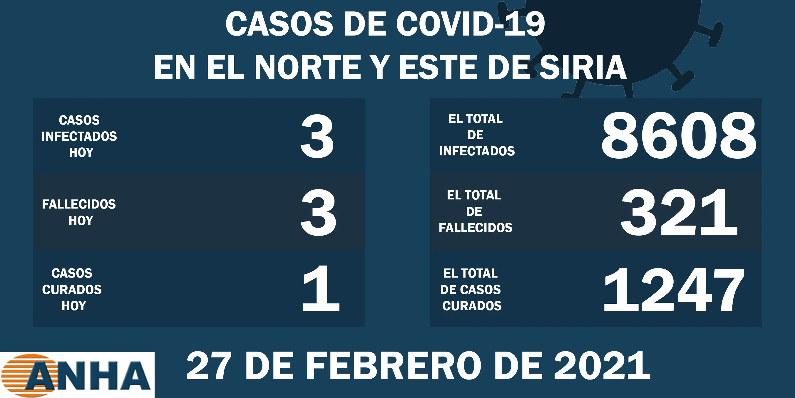 Tres nuevos casos de Corona en el noreste de Siria