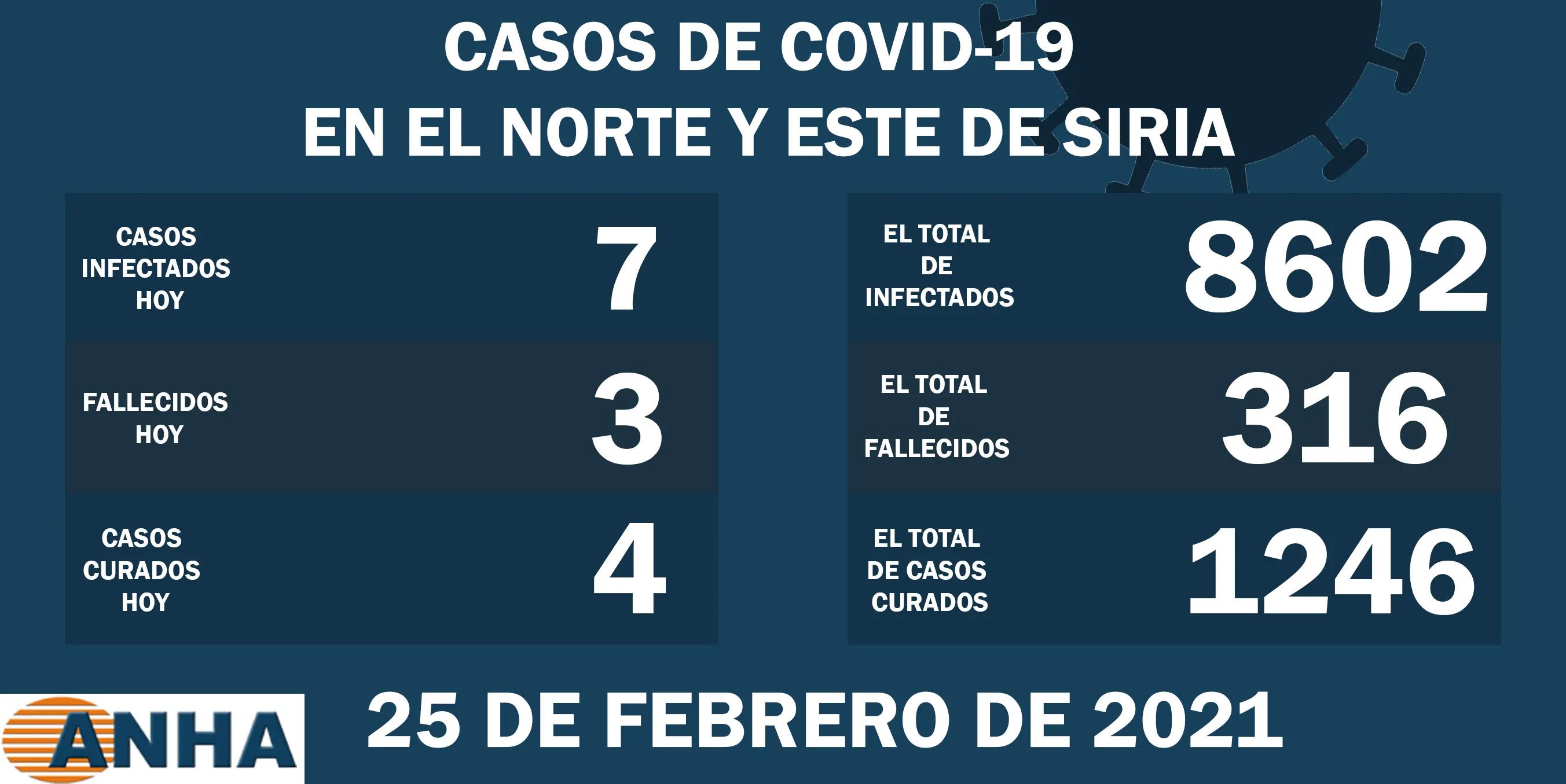 Tres muertes y siete nuevos casos de COVID-19 en el noreste de Siria