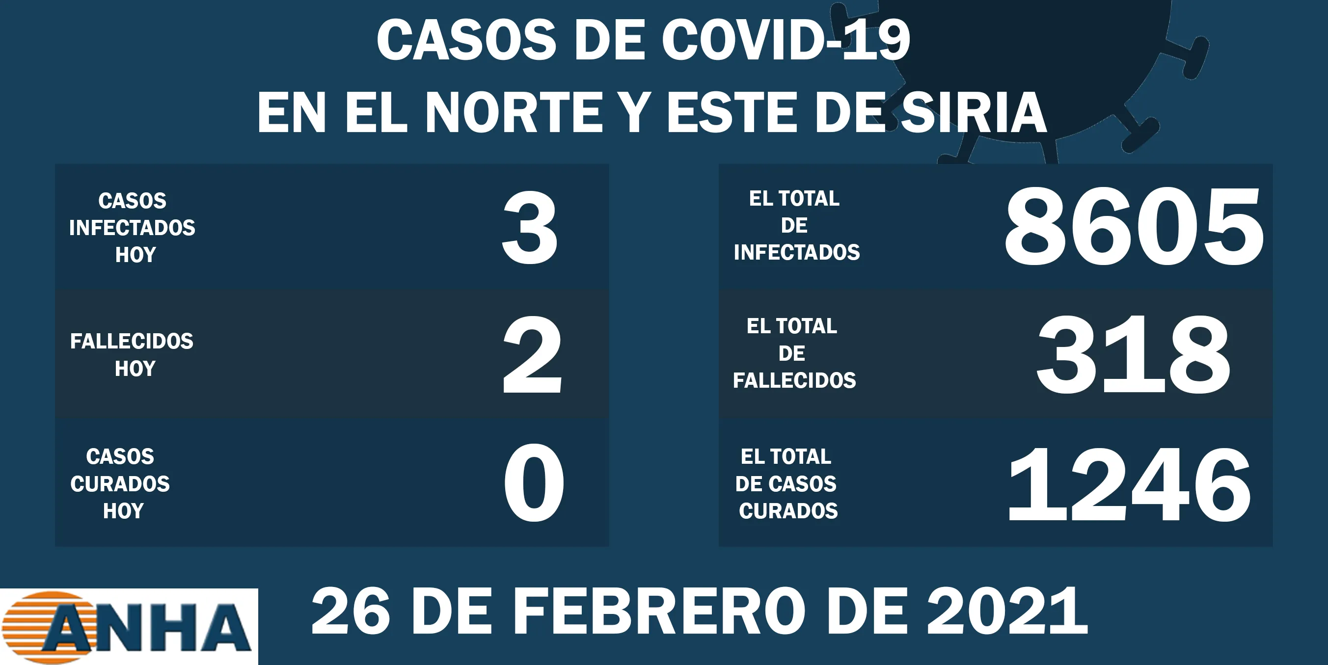 Dos muertes y tres nuevos casos de virus Covid-19 en el norte de Siria