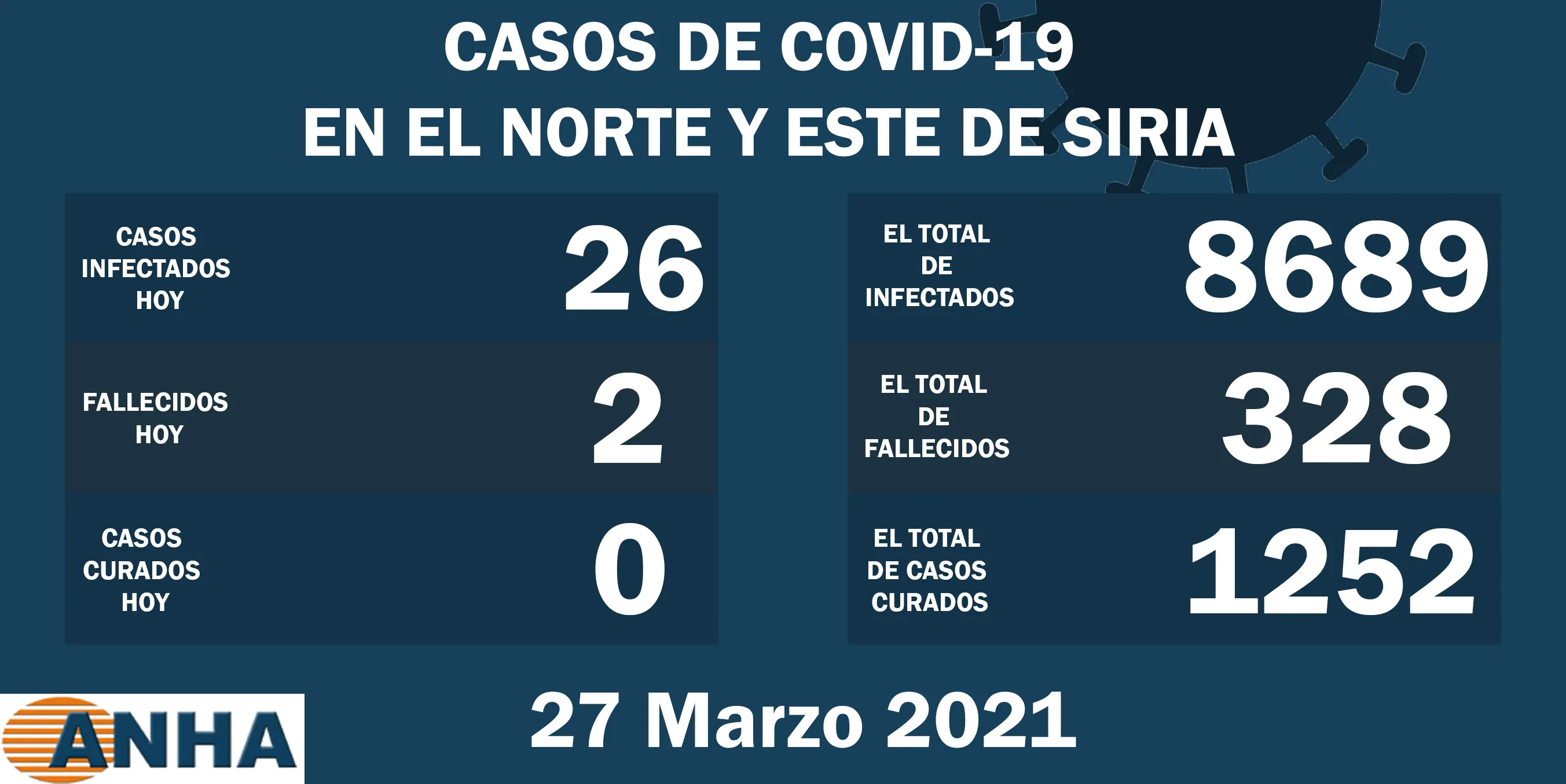Dos muertes y 26 nuevos casos de corona en el noreste de Siria