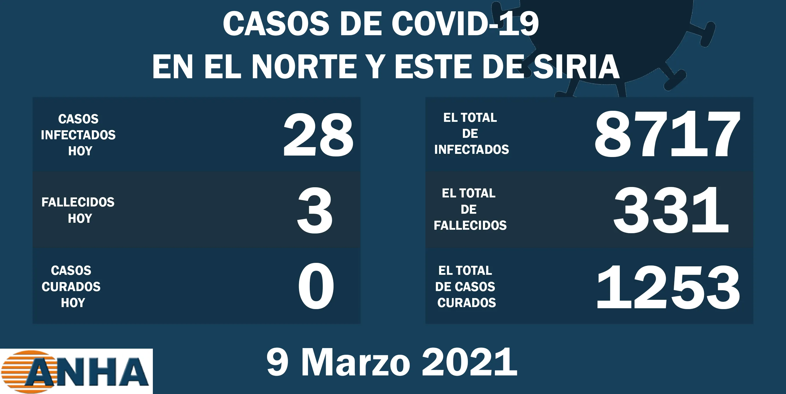 Tres muertes y 28 nuevos casos de COVID 19 en el noreste de Siria