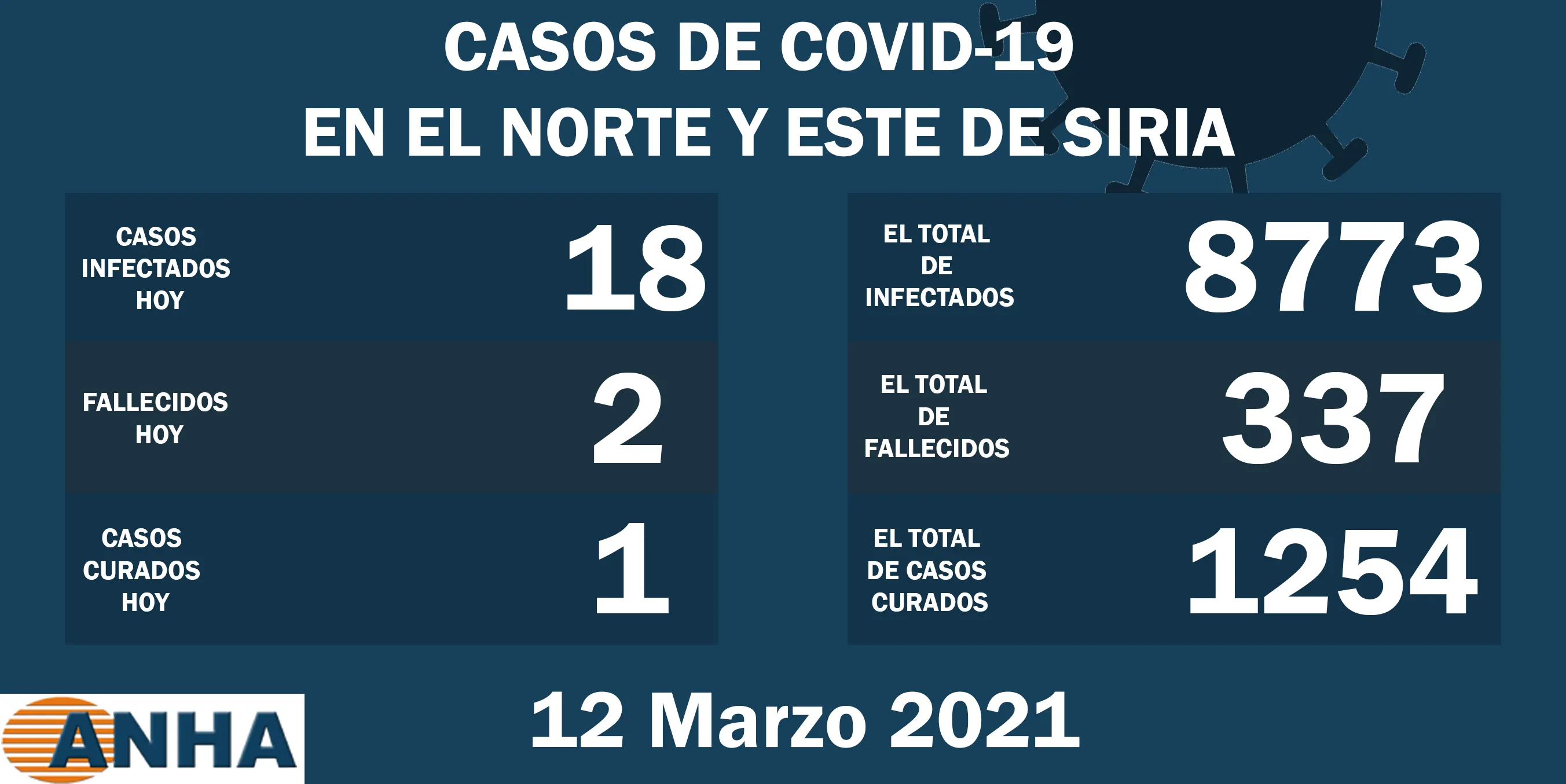 Dos muertes y 18 nuevos casos de corona en el noreste de Siria