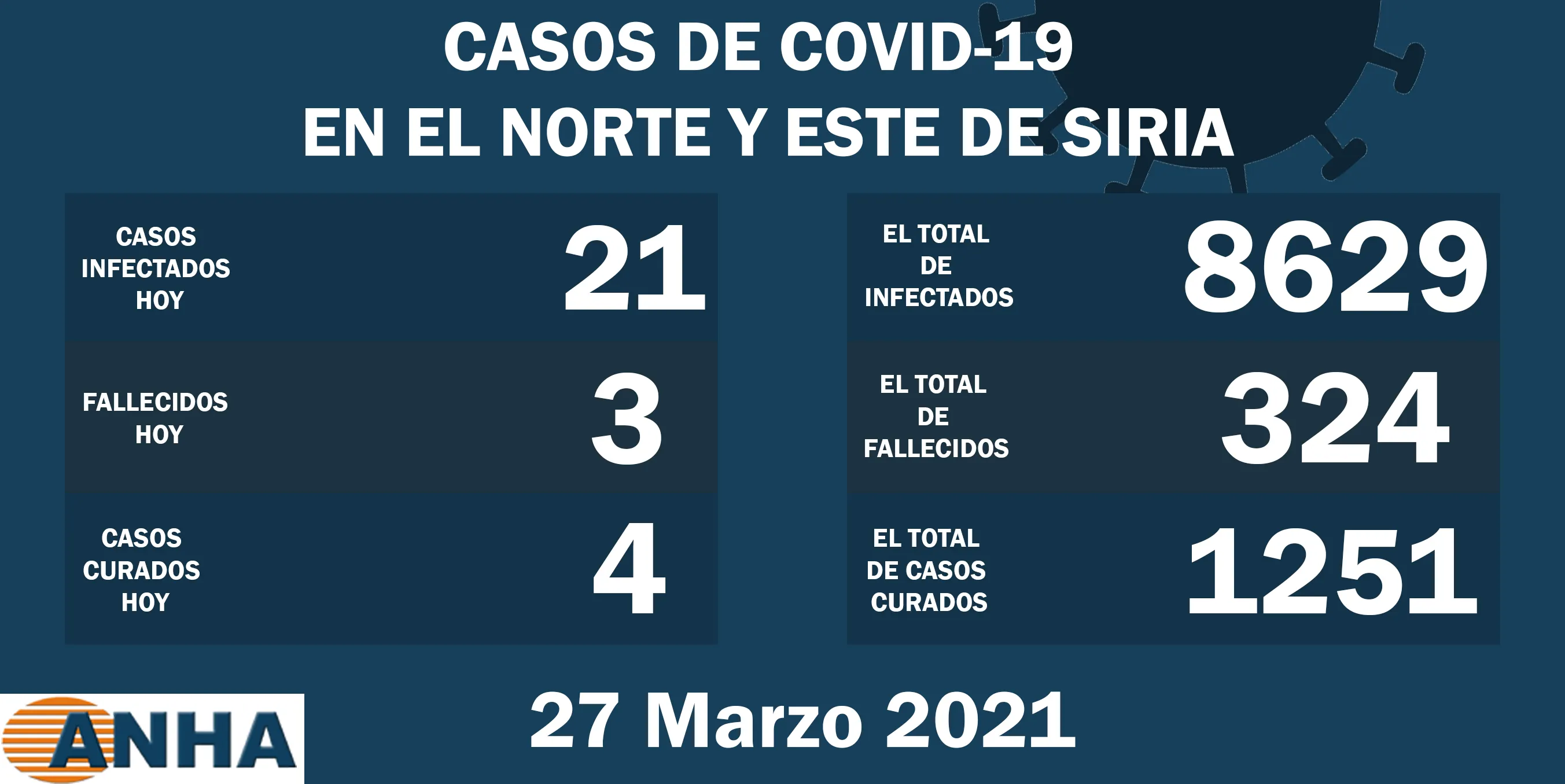 Tres muertes, 21 casos con COVID 19 en norte y este Siria