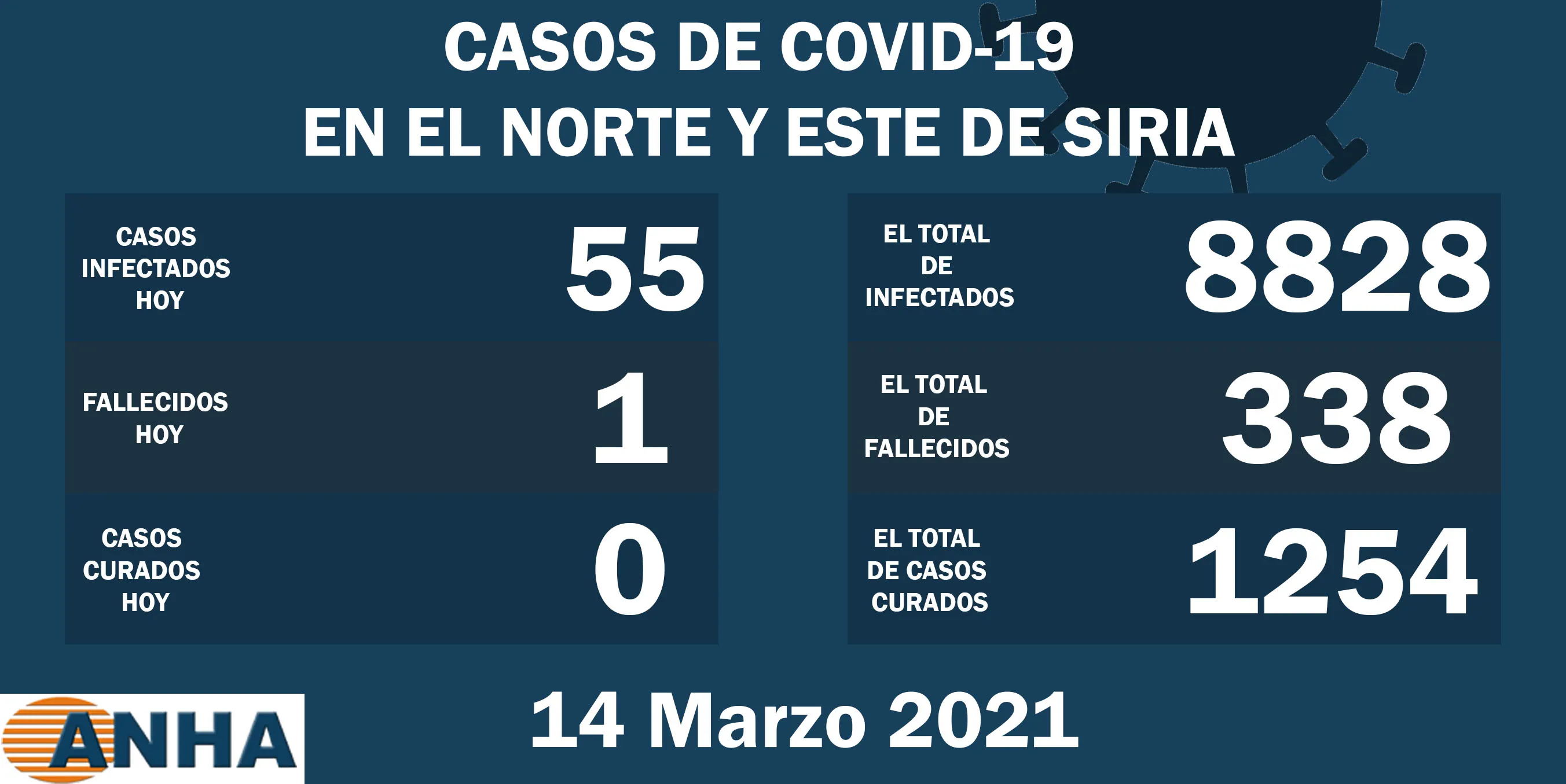 1 muerte y 55 nuevos casos de corona en el noreste de Siria