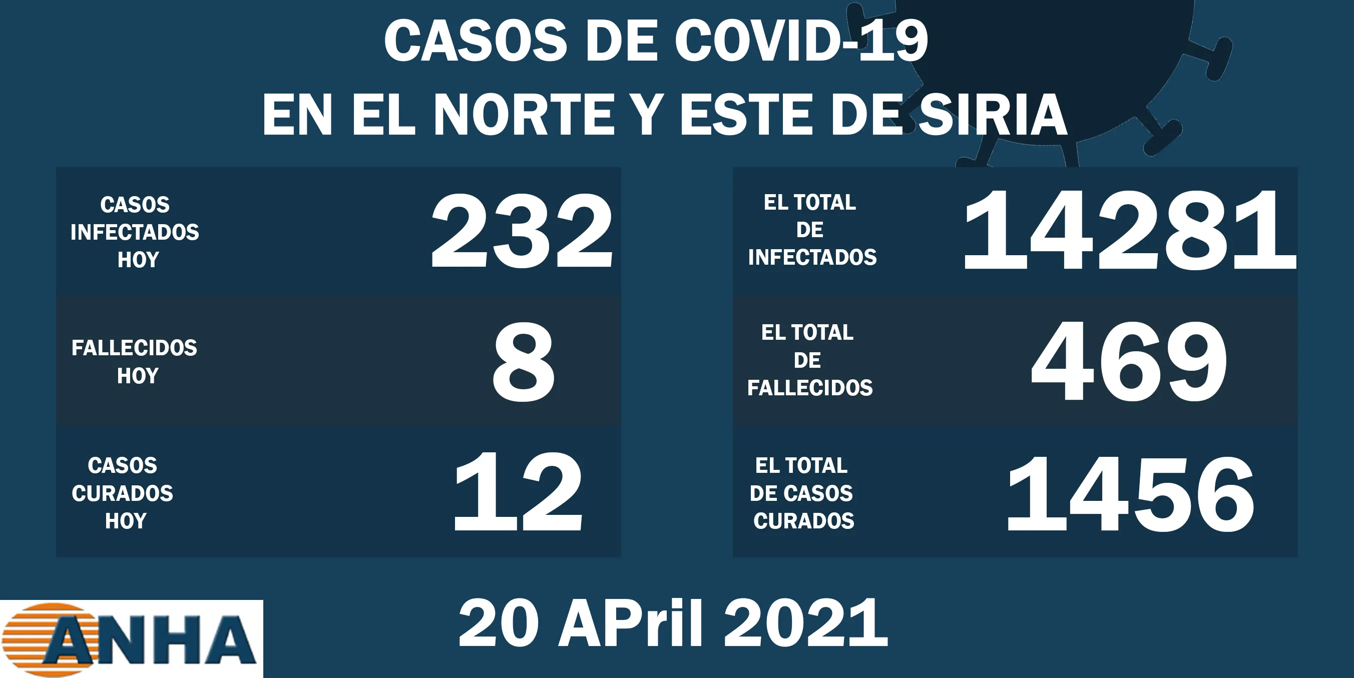 ​​​​​​​Siete muertes y 232 nuevos casos de corona en el norte y este de Siria