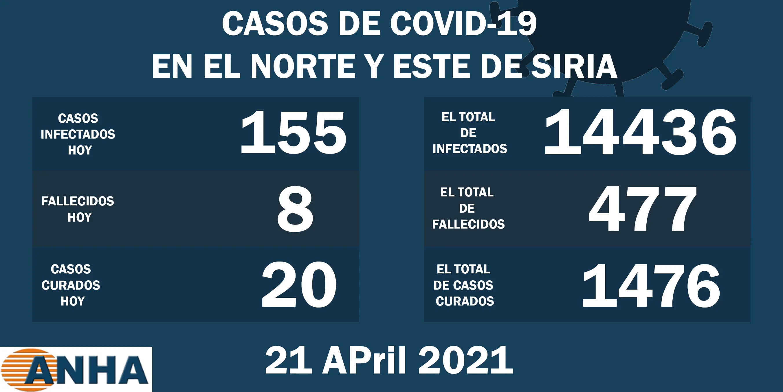 Ocho muertes y 155 nuevos casos de Coronavirus en el norte y este de Siria