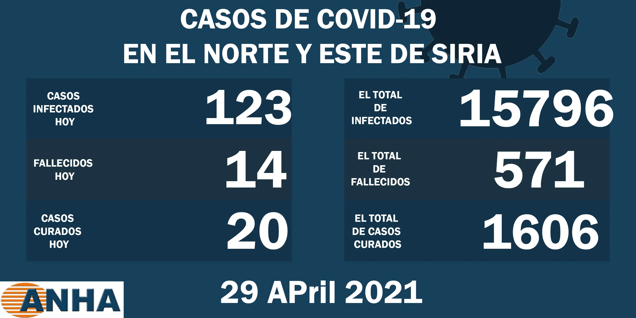 14 muertes y 123 nuevos casos de coronavirus en el norte de Siria