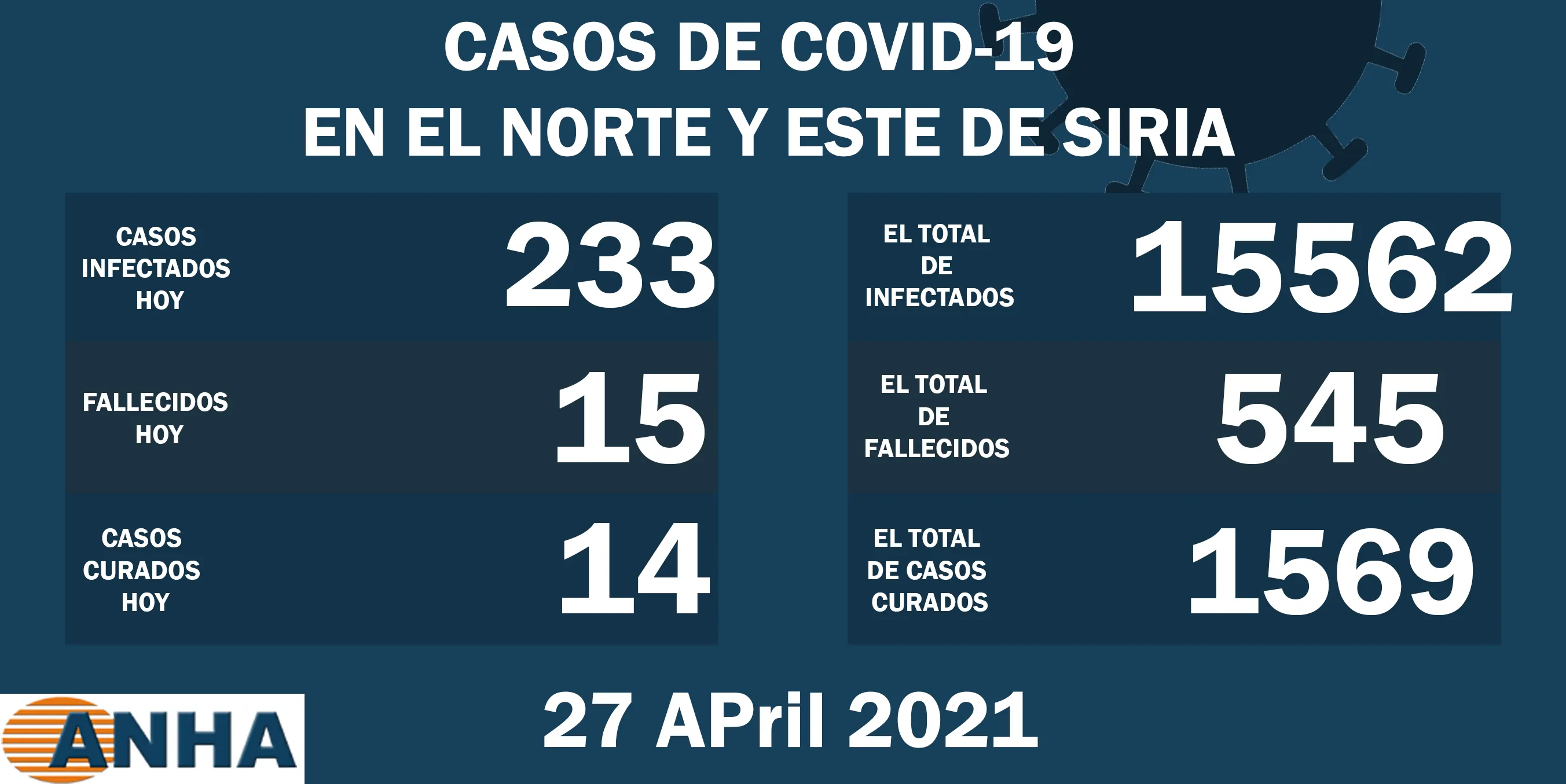 15 muertes y 233 nuevos casos de corona en el norte de Siria