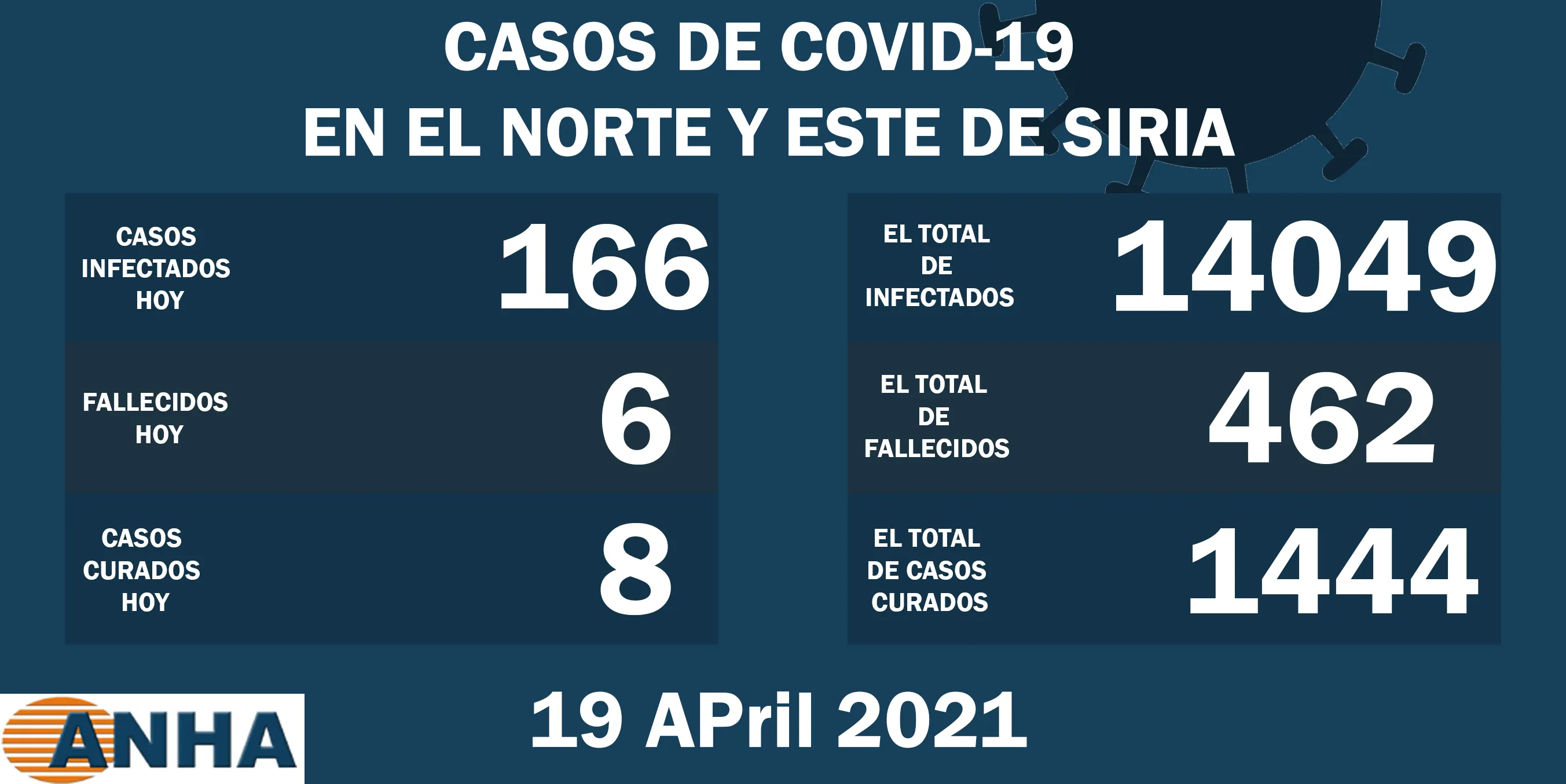 Seis muertes y 166 nuevos casos de Coronavirus en el norte y este de Siria