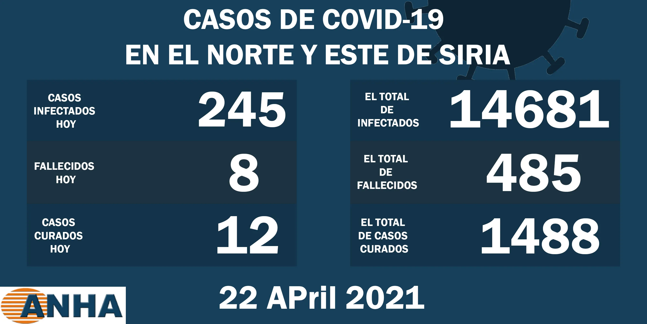 Ocho muertes y 245 nuevos casos de corona en el norte y este de Siria