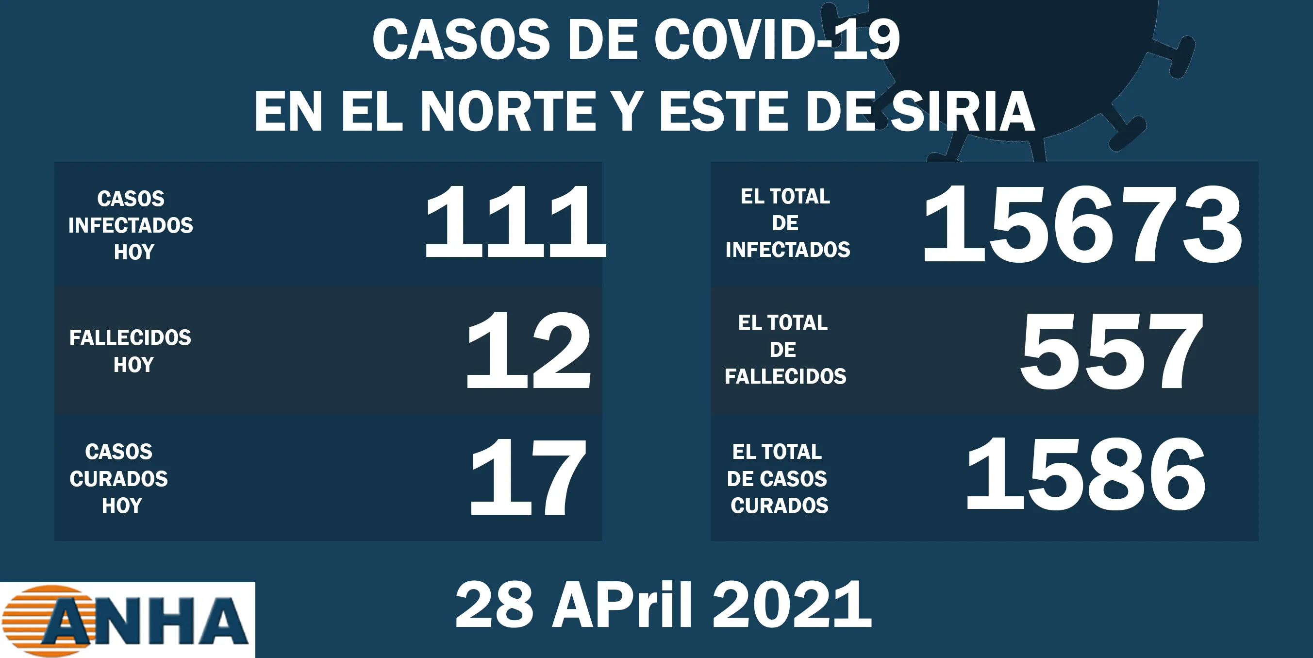 12 muertes y 111 nuevos casos de coronavirus en el norte y este de Siria