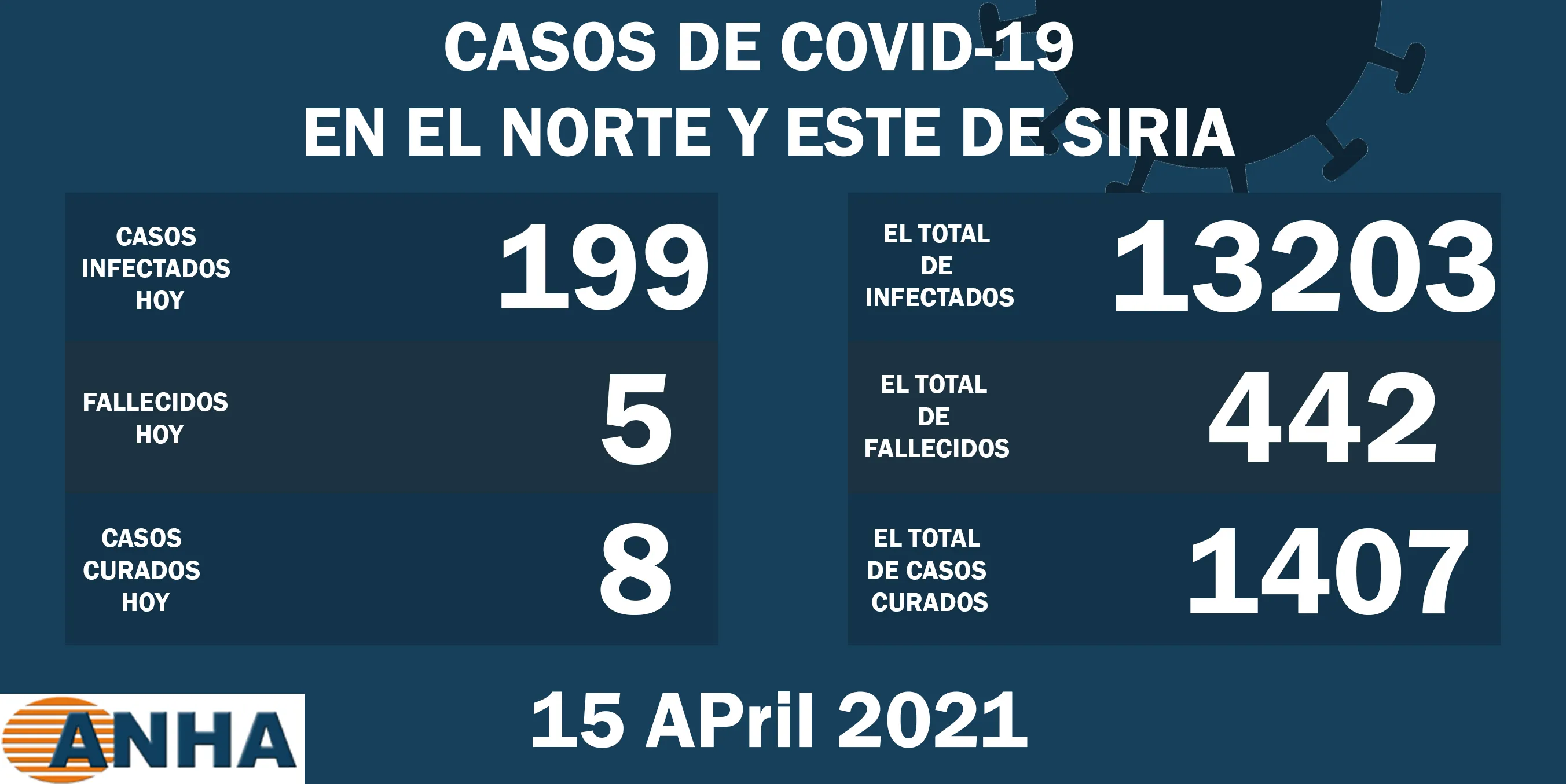 ​​​​​​​Cinco muertes y 199 nuevos casos de COVID19 en NE de Siria