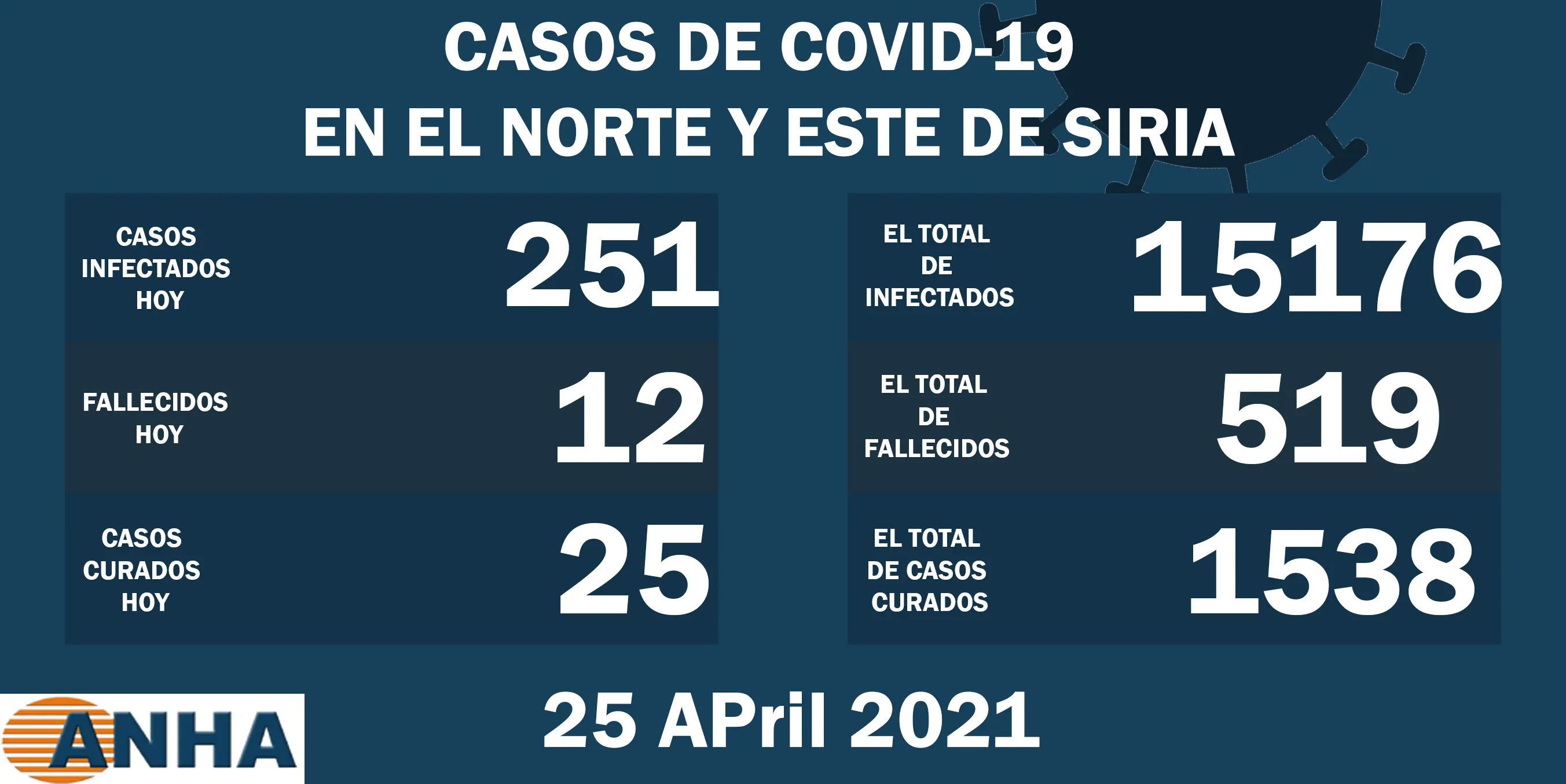 Doce muertes y 251 nuevos casos de coronavirus en el norte y este de Siria