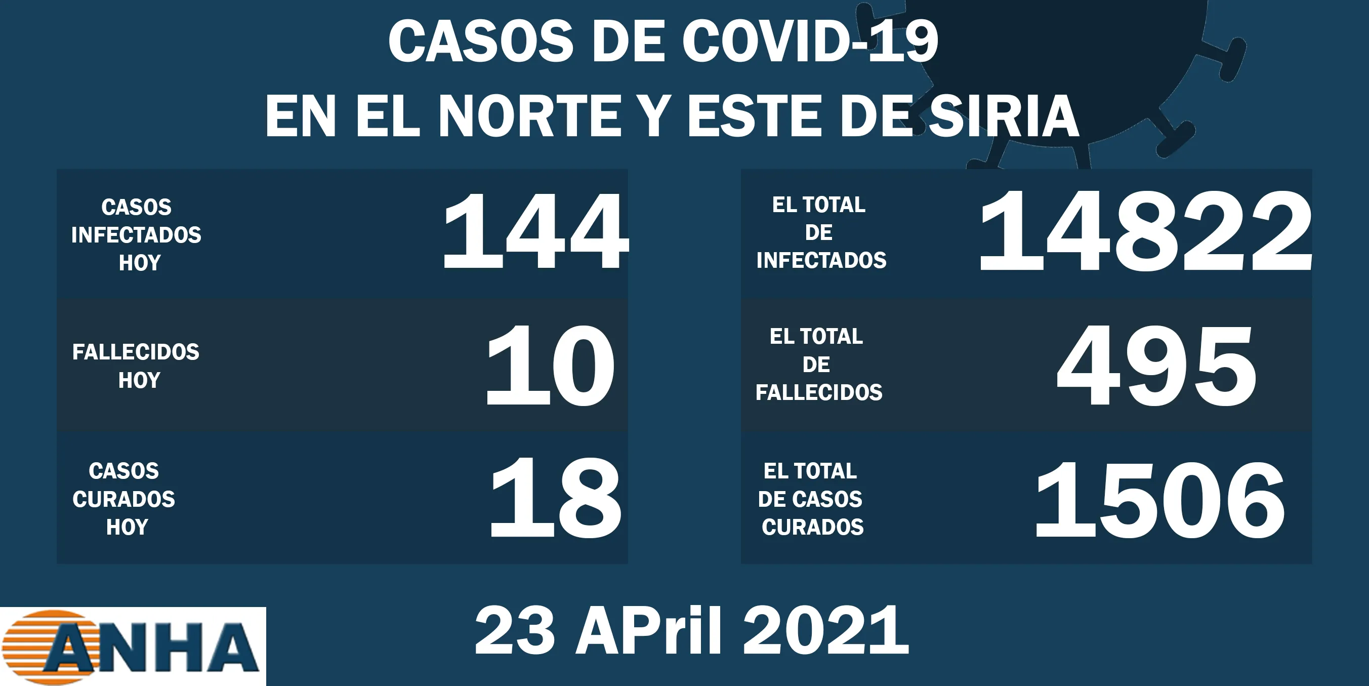 Diez muertes y 141 nuevos casos de corona en el norte y este de Siria