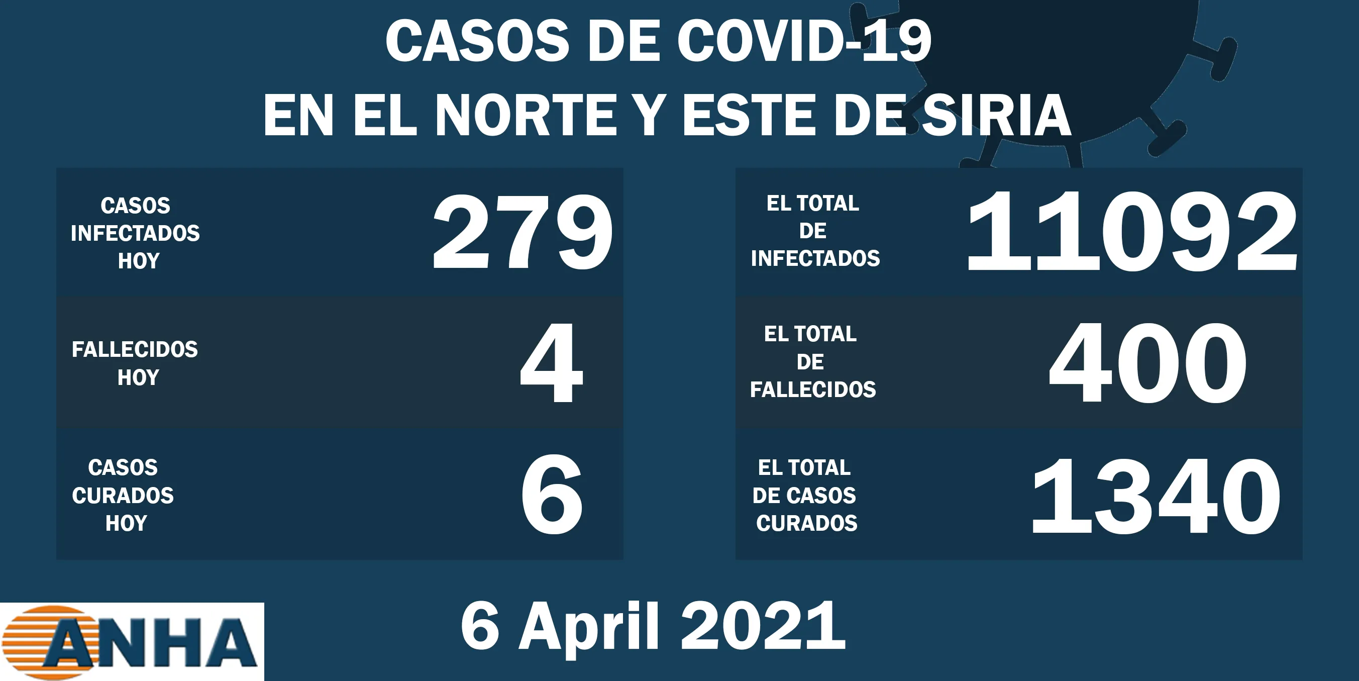 Cuatro muertes y 279 nuevos casos de corona en el norte y el este de Siria