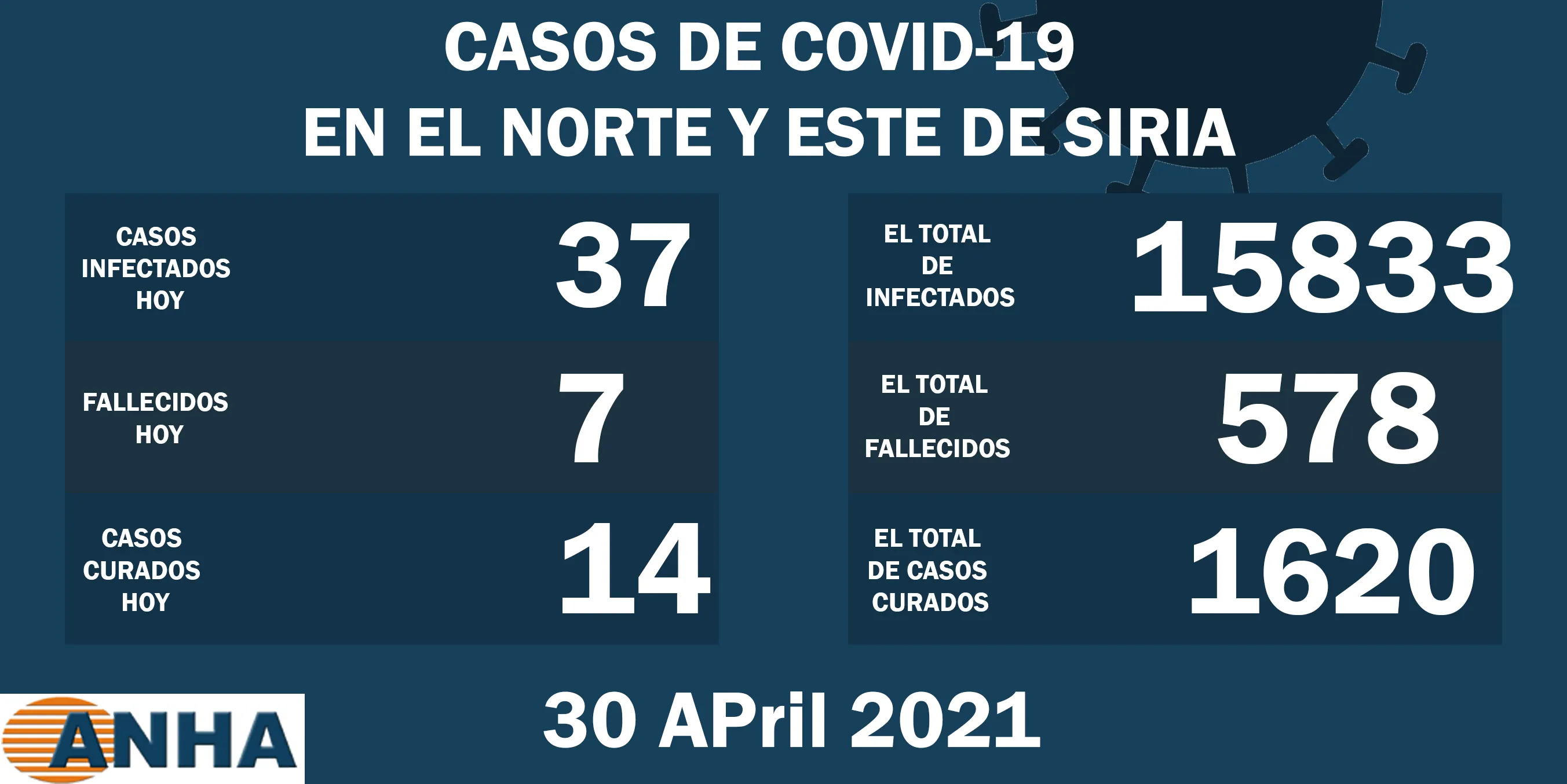 Siete muertes y 37 nuevos casos de corona en el norte y este de Siria