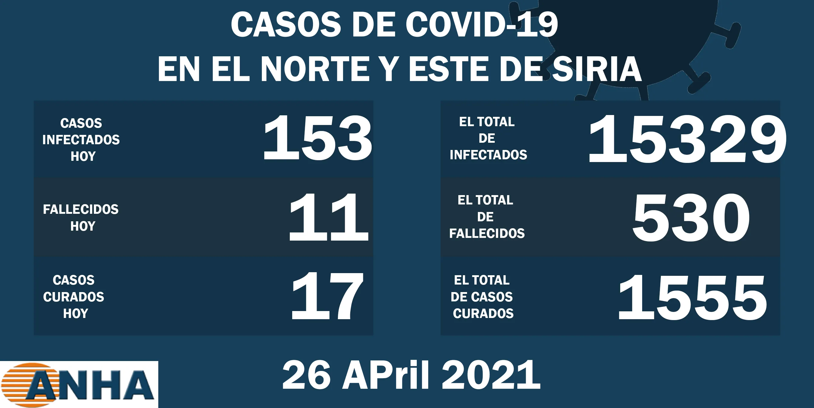 Once muertes y 153 nuevos casos de corona en el norte y este de Siria