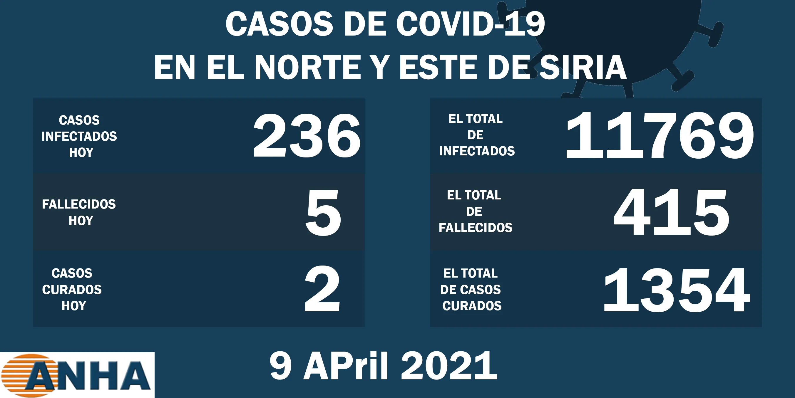 ​​​​​​​Coronavirus: cinco muertes, 236 casos nuevos en el norte y el este de Siria