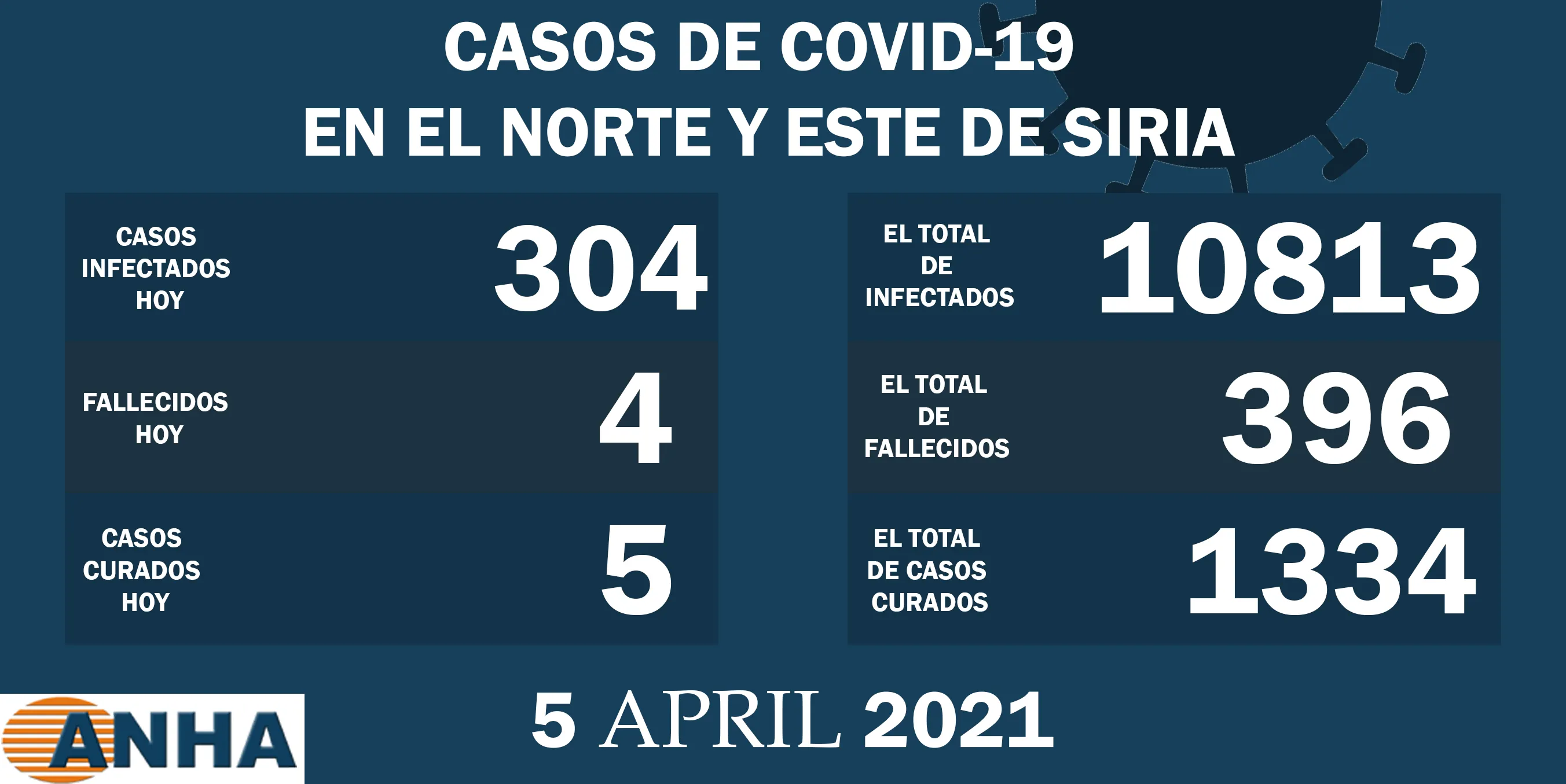 Cifra record de nuevos casos de corona en el noreste de Siria