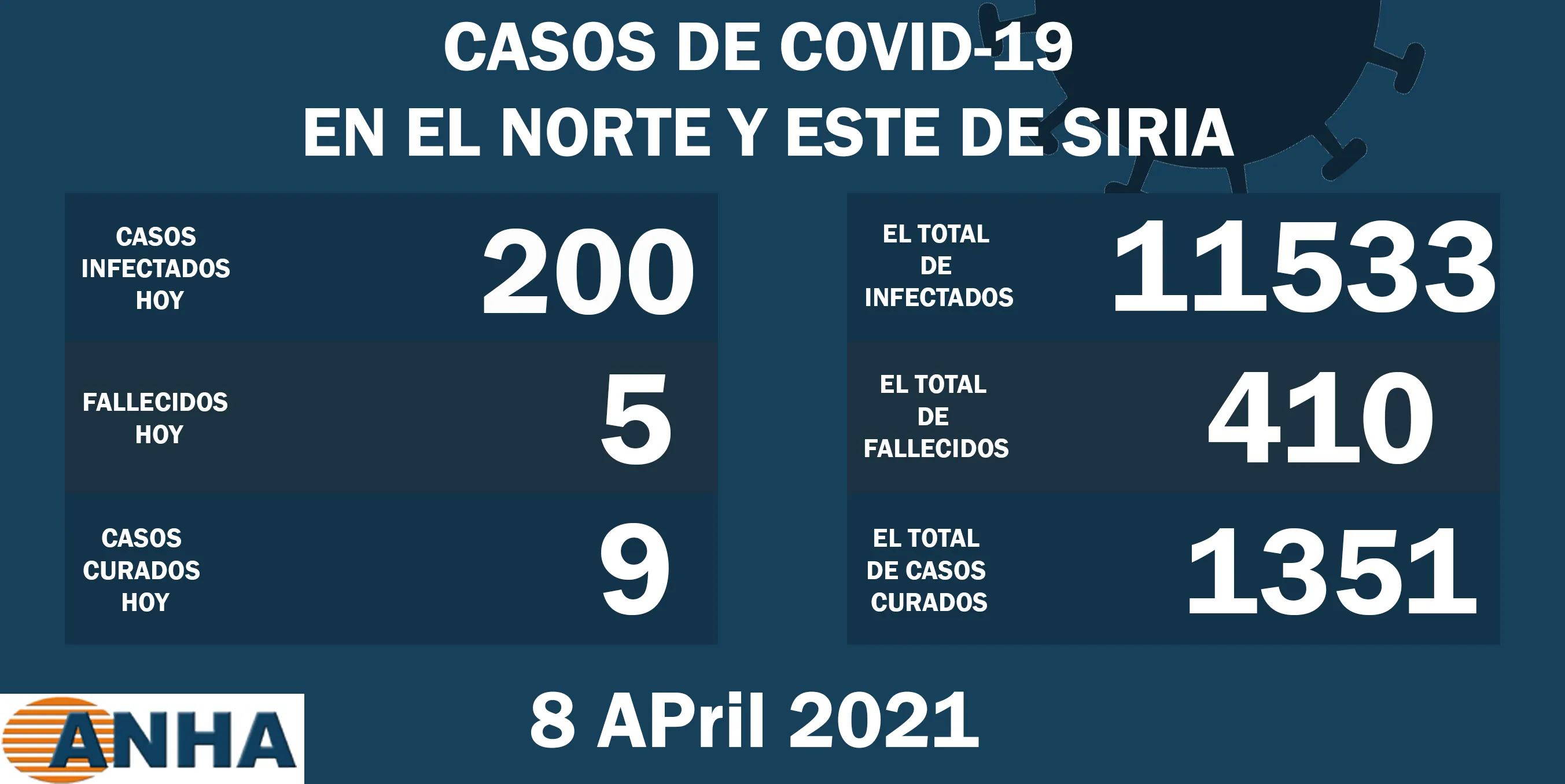 5 muertes y 200 nuevos casos de Coronavirus en el noreste de Siria