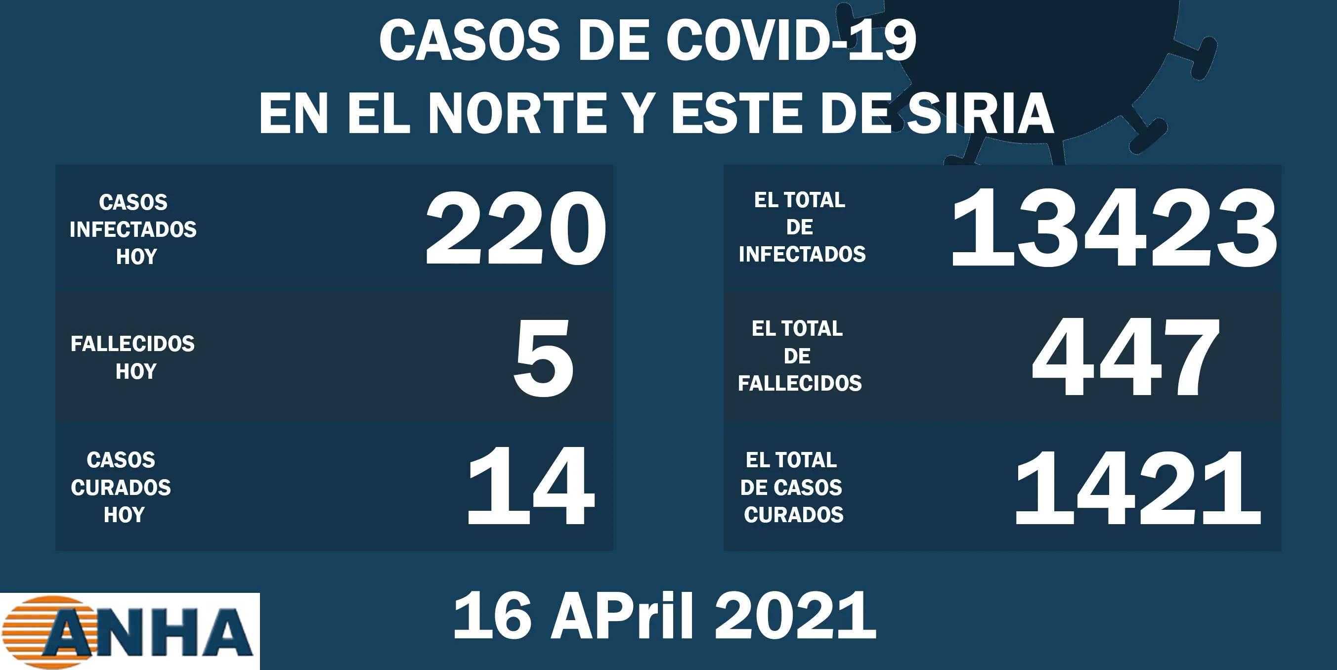 5 muertes y 220 nuevos casos de Coronavirus en el noreste de Siria