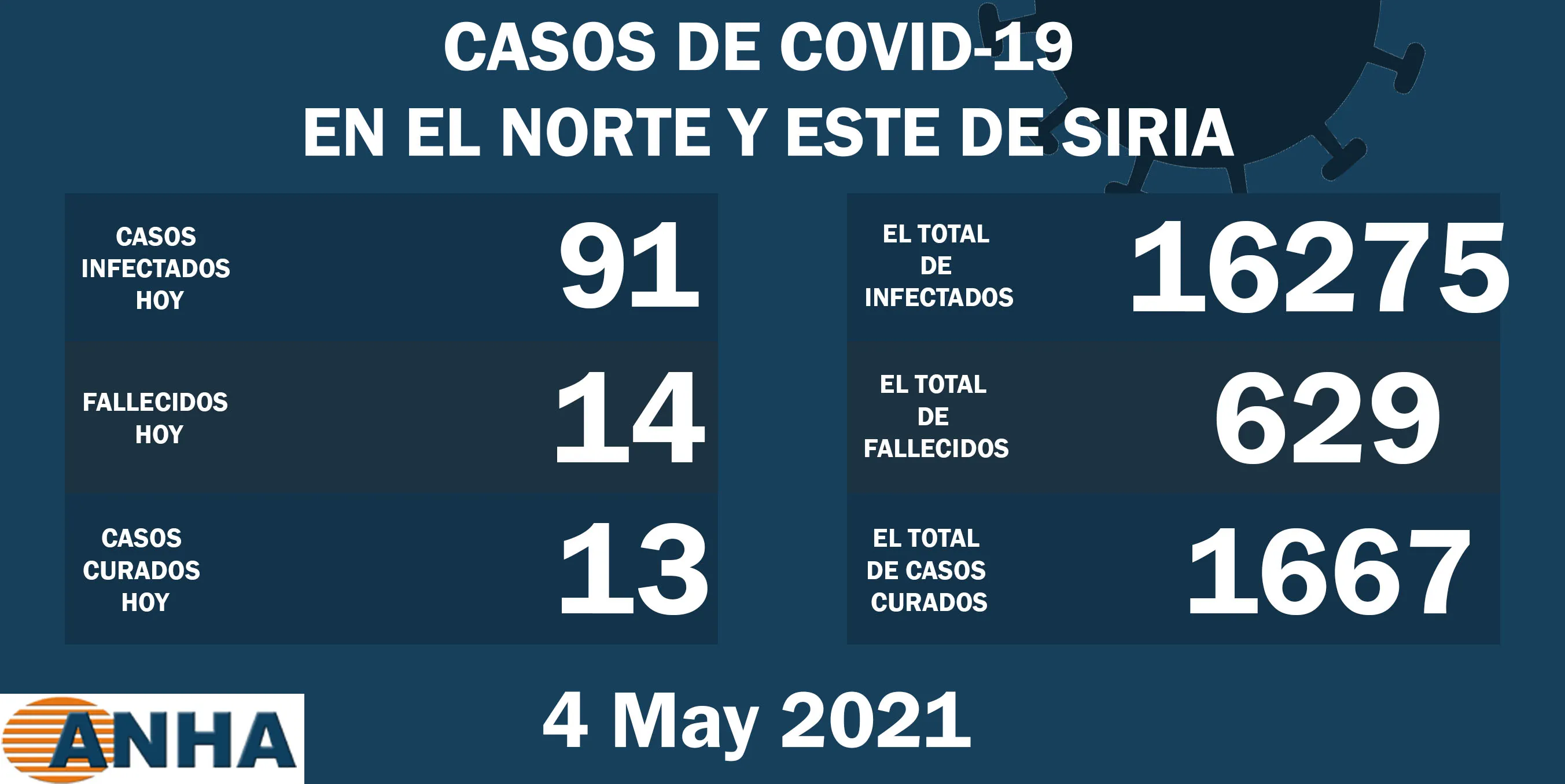 14 muertes y 91 nuevos casos de COVID-19 en el norte de Siria