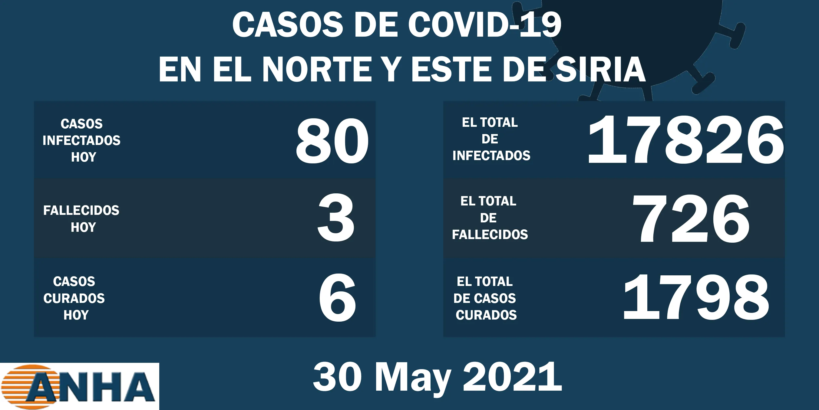 Tres muertes y 80 nuevos casos de coronavirus en el norte y este de Siria