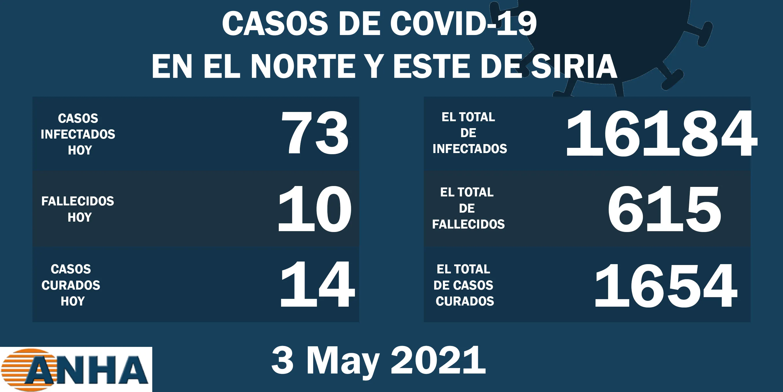 Diez muertes y 73 nuevos casos de coronavirus en el norte y este de Siria