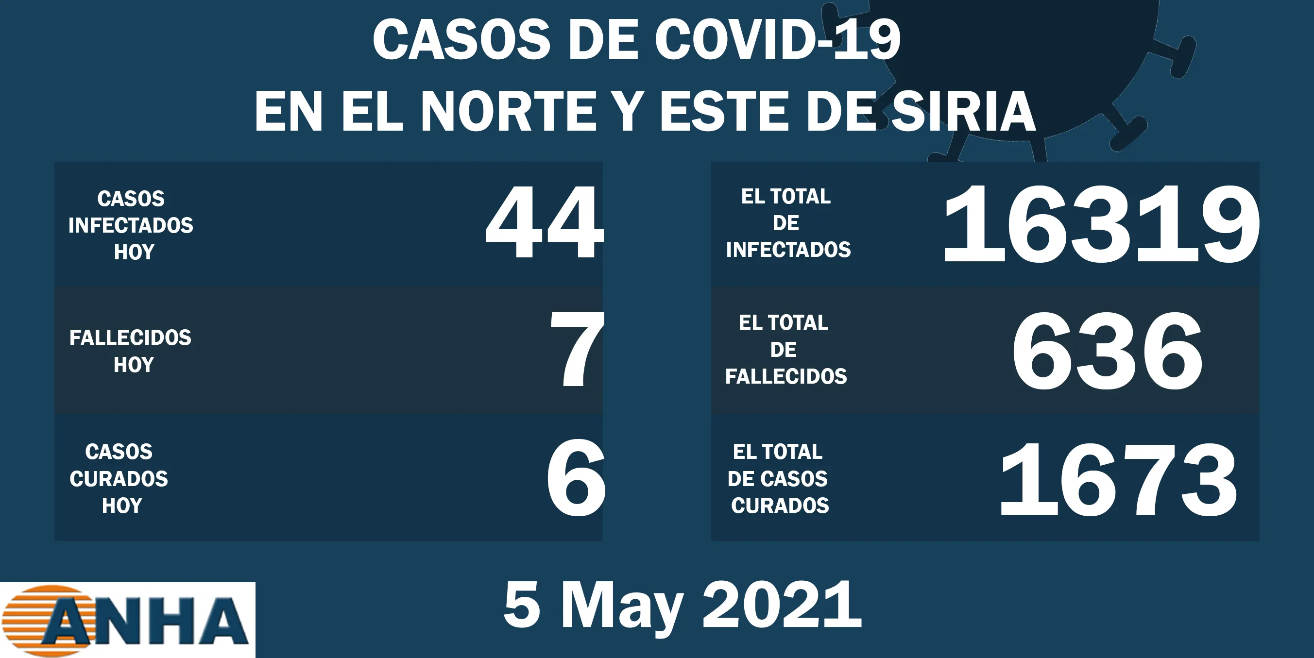 Siete muertes y 44 nuevos casos de coronavirus en el norte y este de Siria