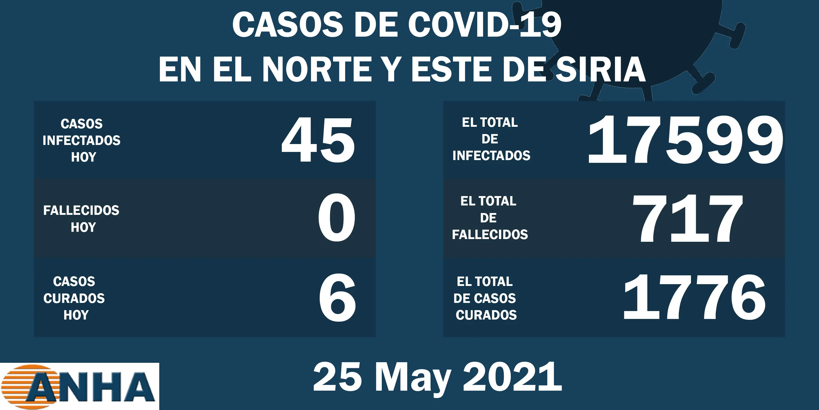 45 nuevos casos de COVID 19 en el noreste de Siria