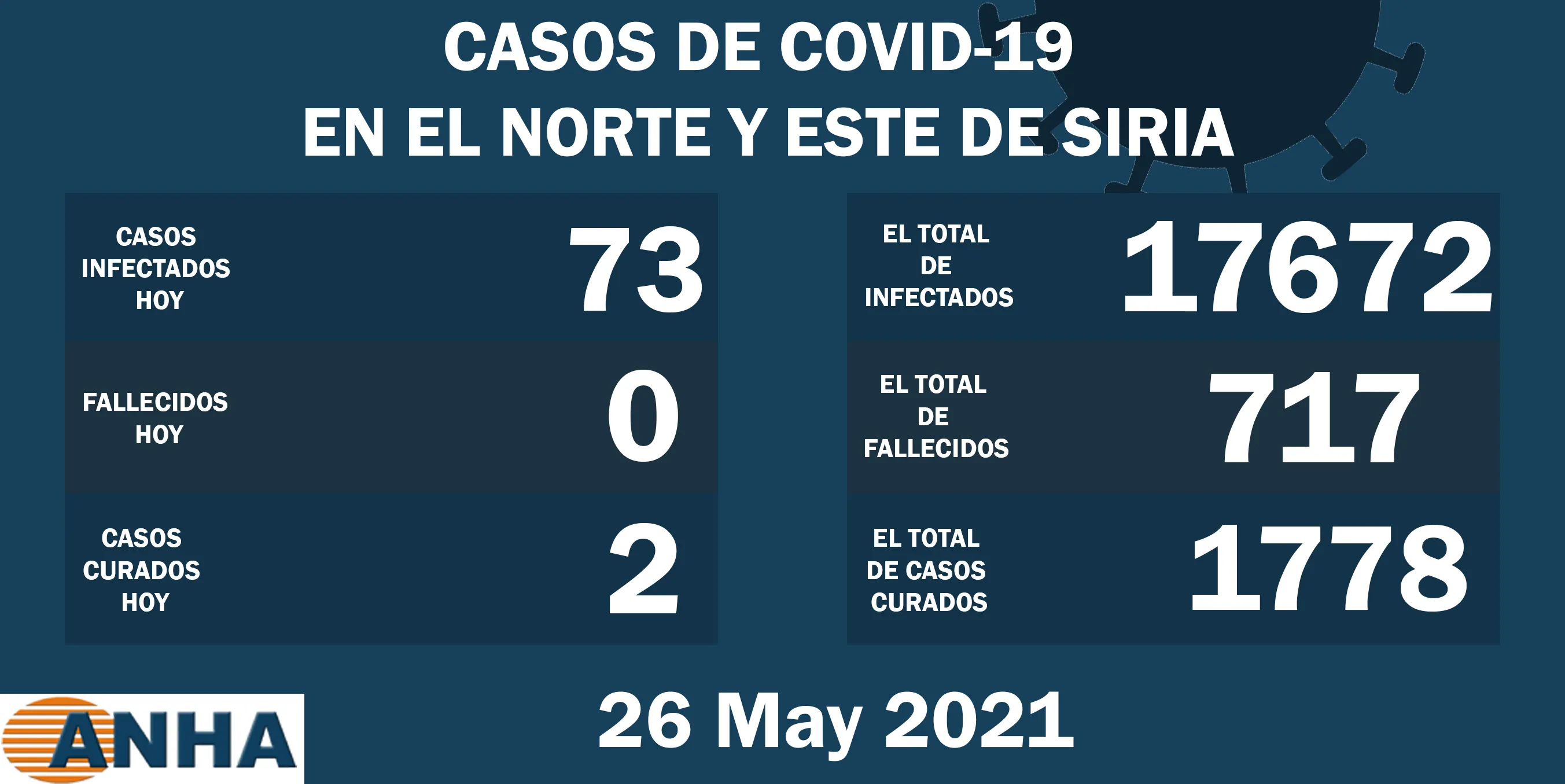 73 nuevos casos de coronavirus en el noreste de Siria