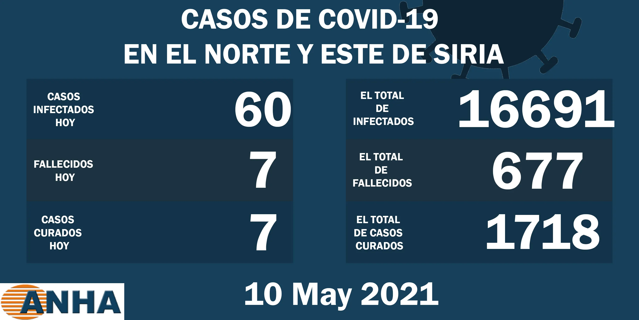 Siete muertes y 60 nuevos casos de COVID19 en el noreste de Siria