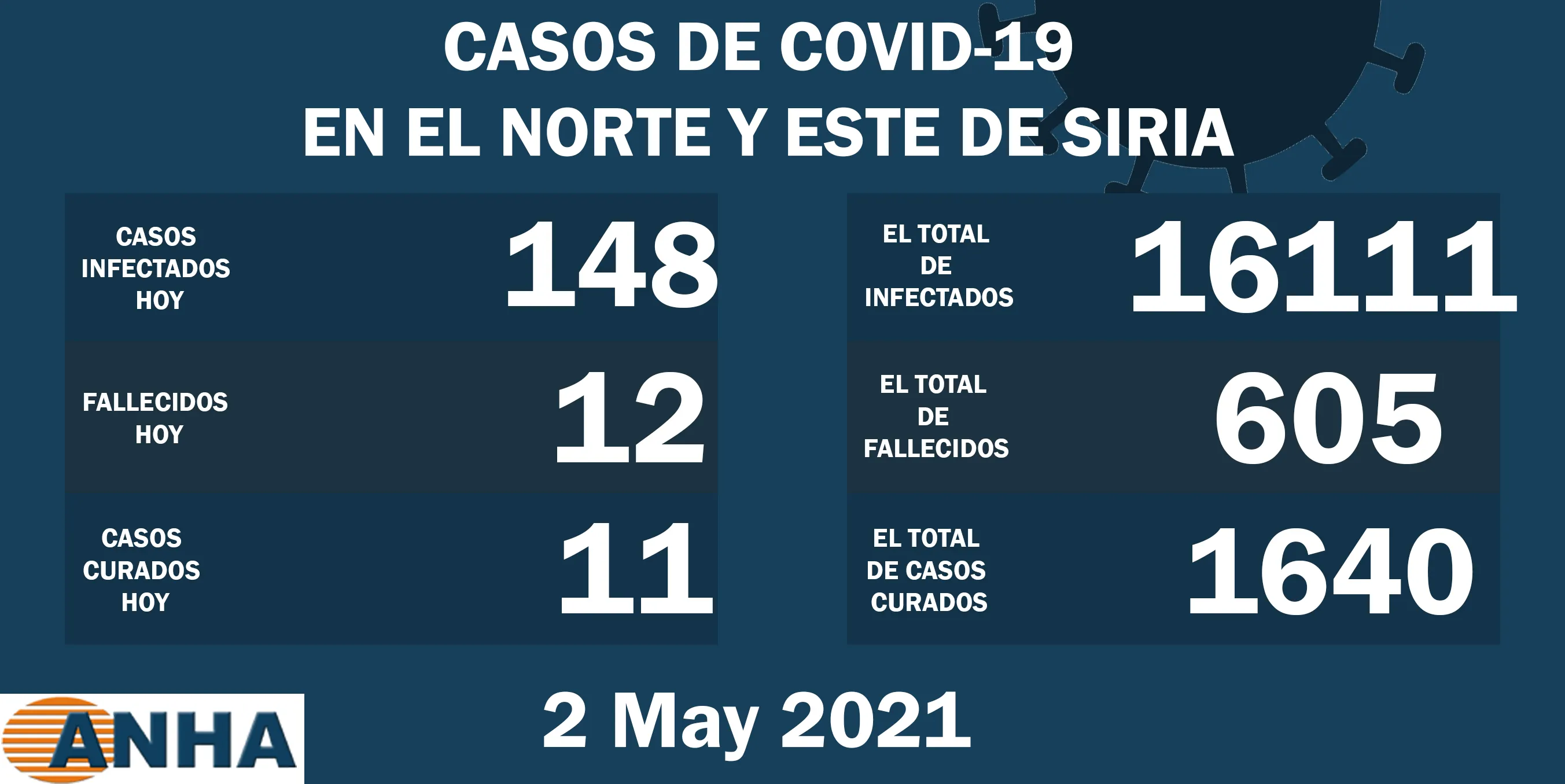 12 muertes y 148 nuevos casos de COVID-19 en el noreste de Siria