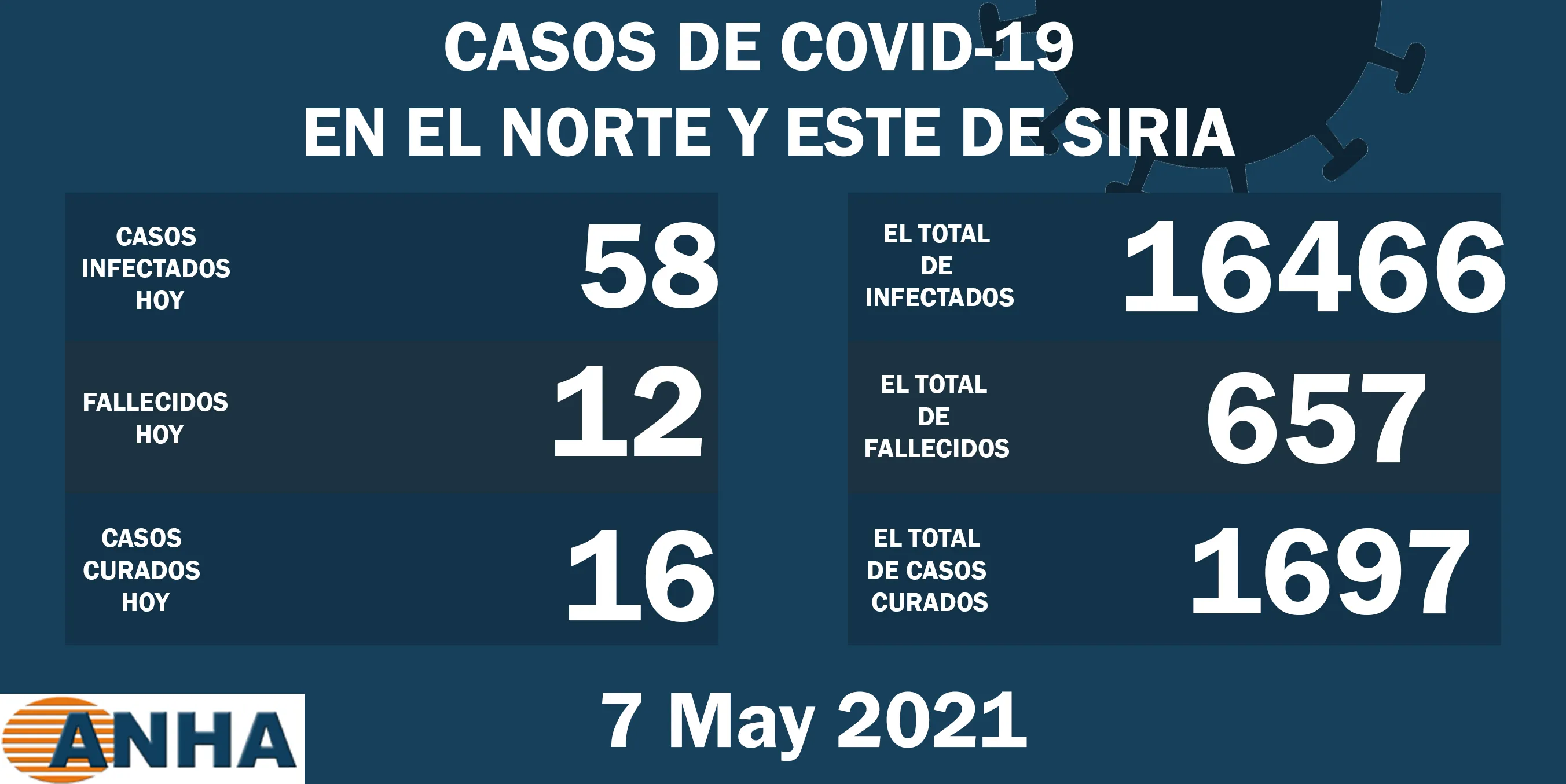 ​​​​​​​12 muertes y 58 nuevos casos de coronavirus en el norte y este de Siria