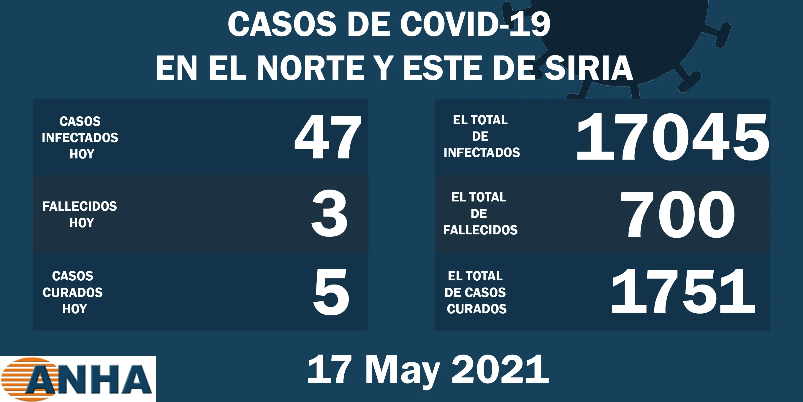 Tres muertes y 47 nuevos casos de coronavirus en el norte de Siria