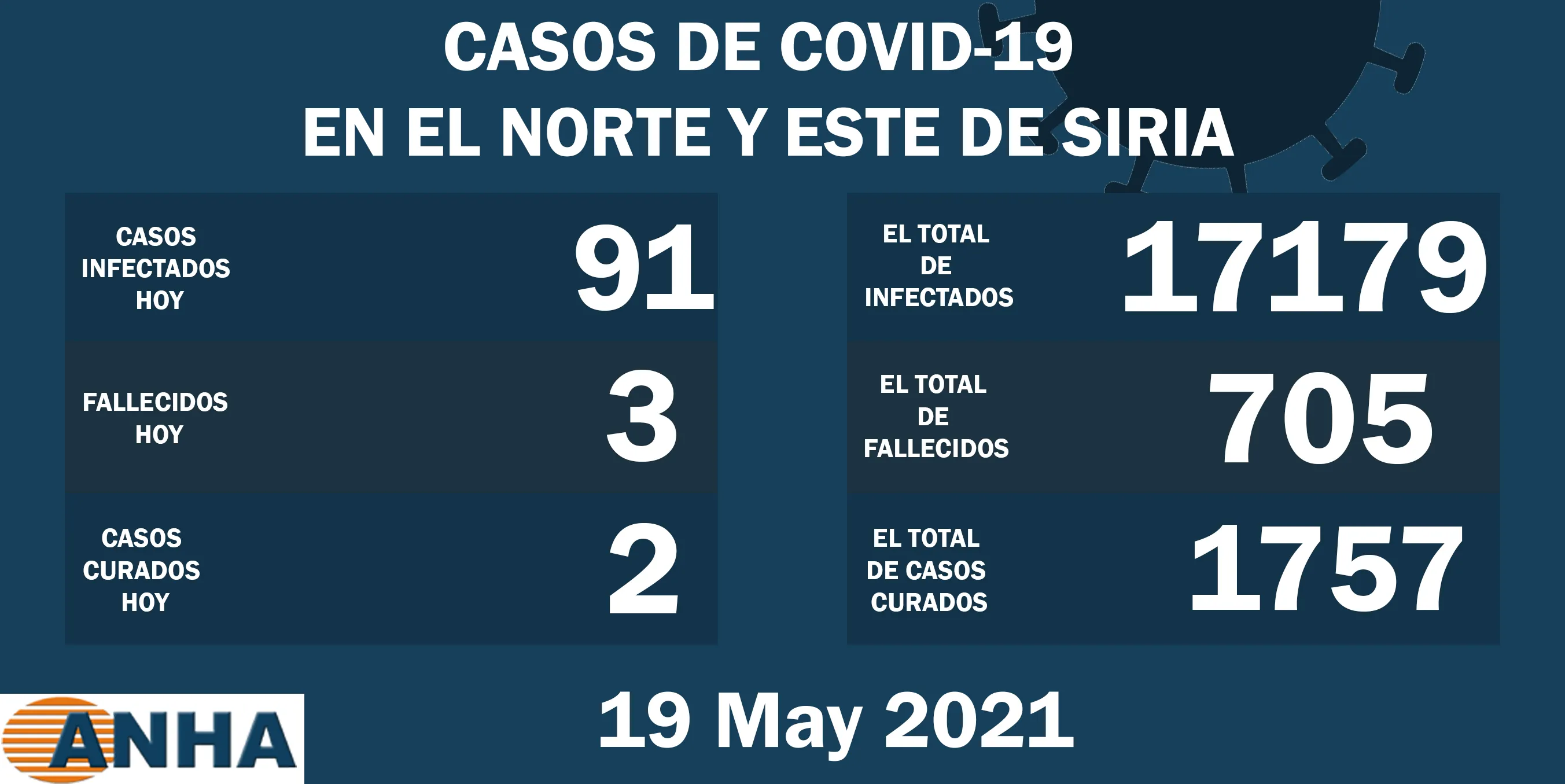 Tres  muertes y 91 nuevos casos de COVID-19 en el norte de Siria