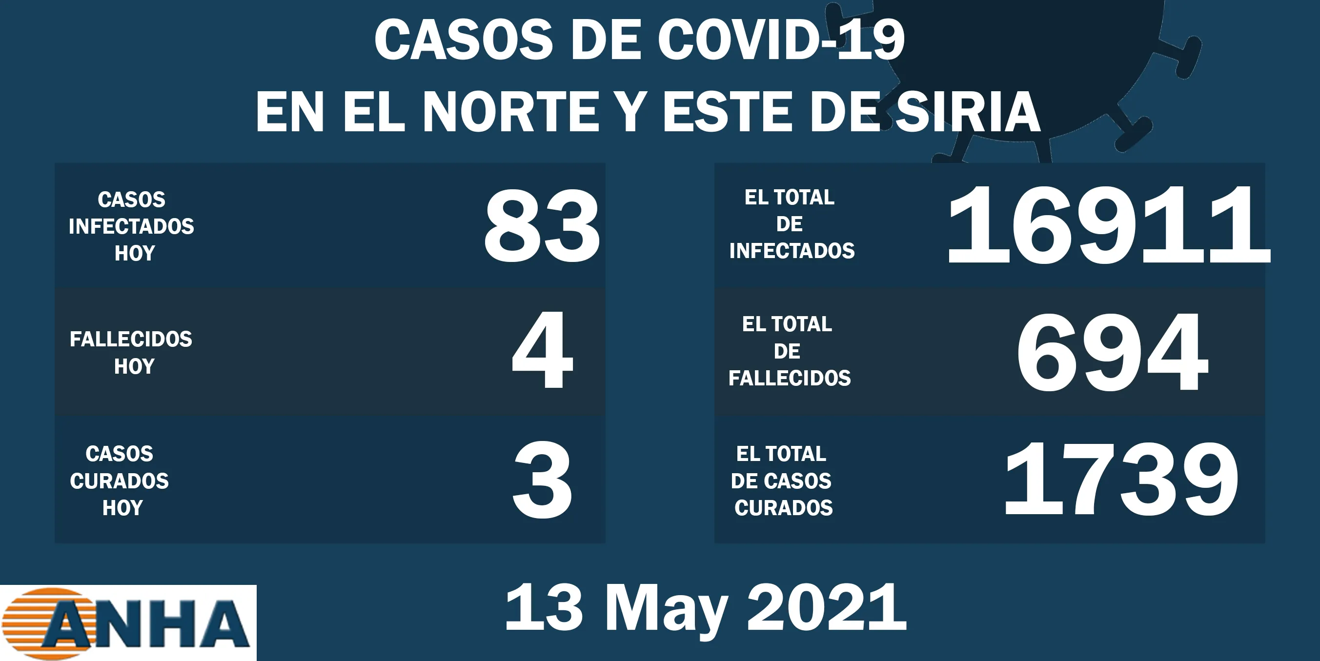 Cuatro muertes y 83 nuevos casos de corona en el norte y este de Siria