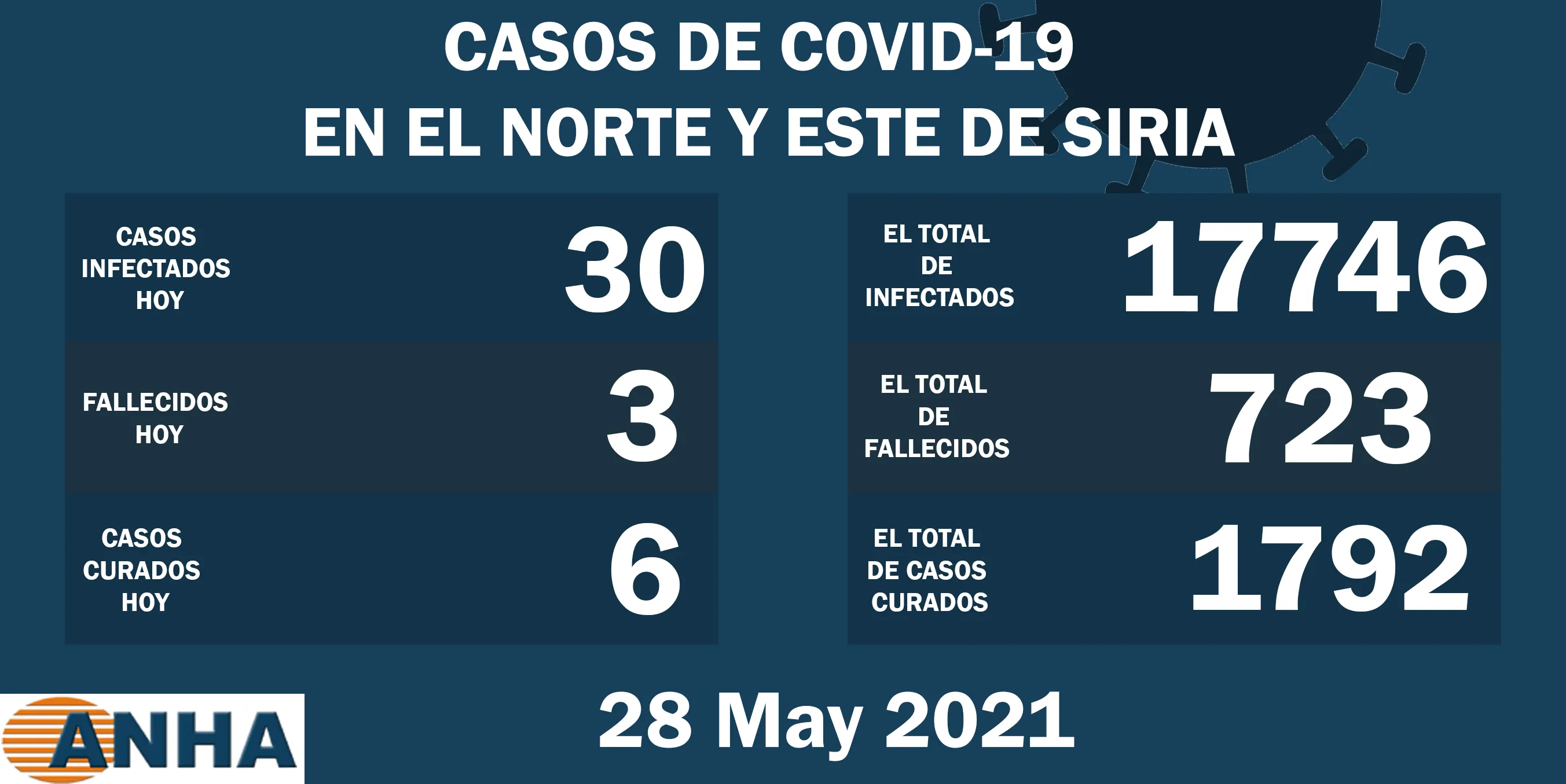 Tres muertes y 30 nuevos casos de Covid-19 en el norte de Siria