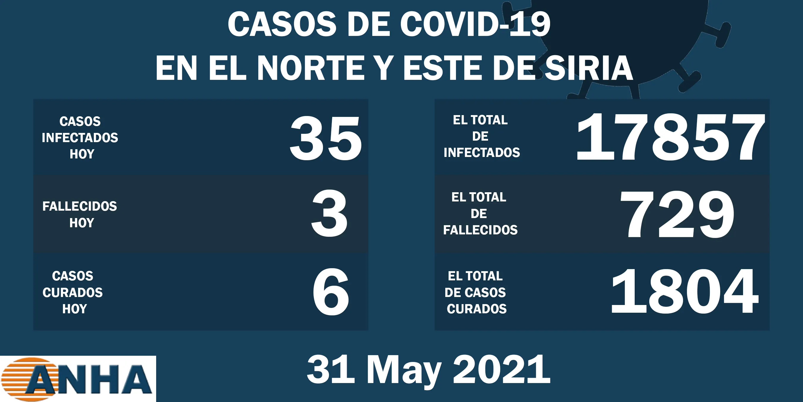 Tres muertes y 35 nuevos casos de COVID 19 en el noreste de Siria