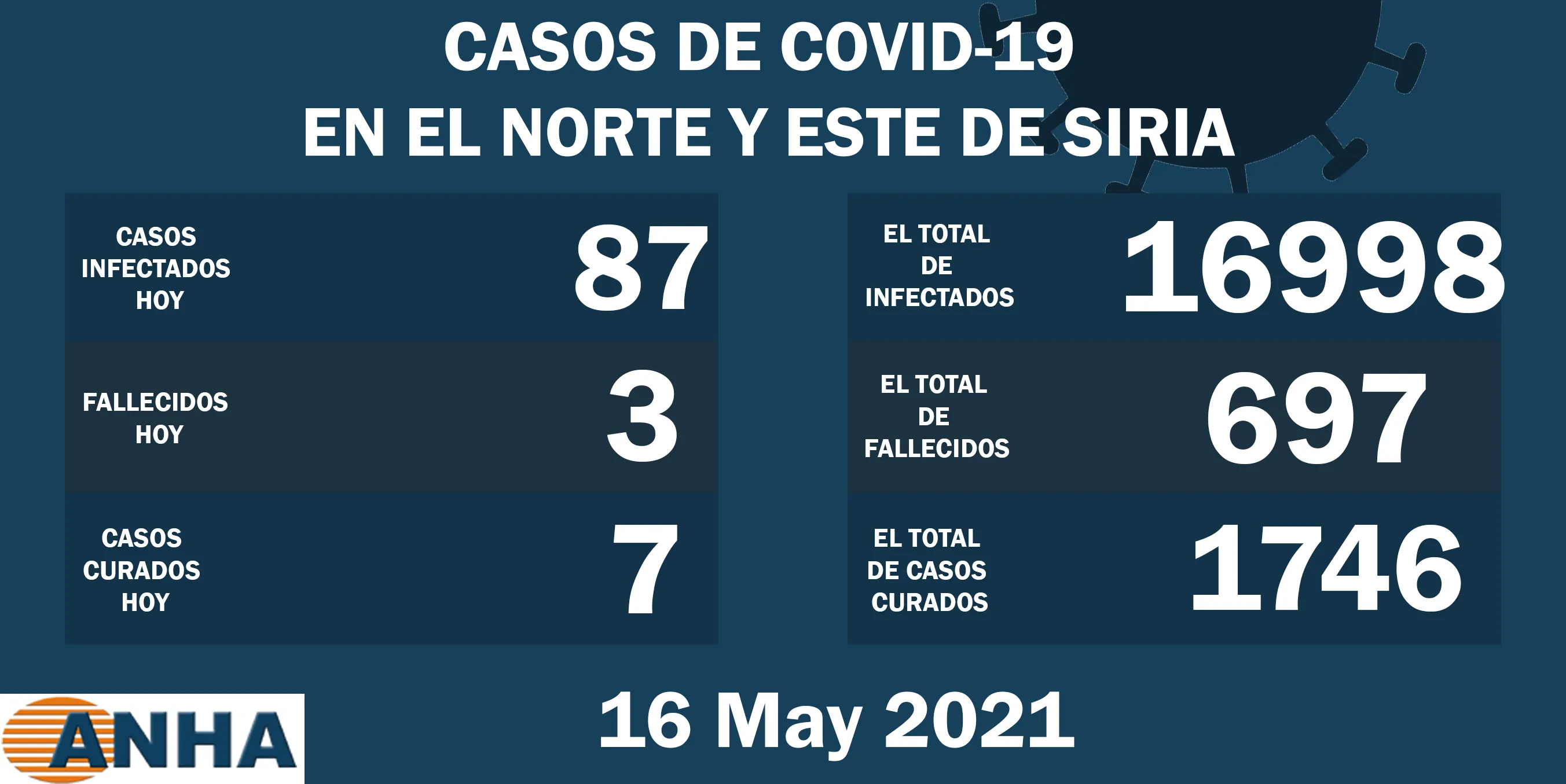 Tres muertes y 87 nuevos casos de coronavirus en el noreste de Siria