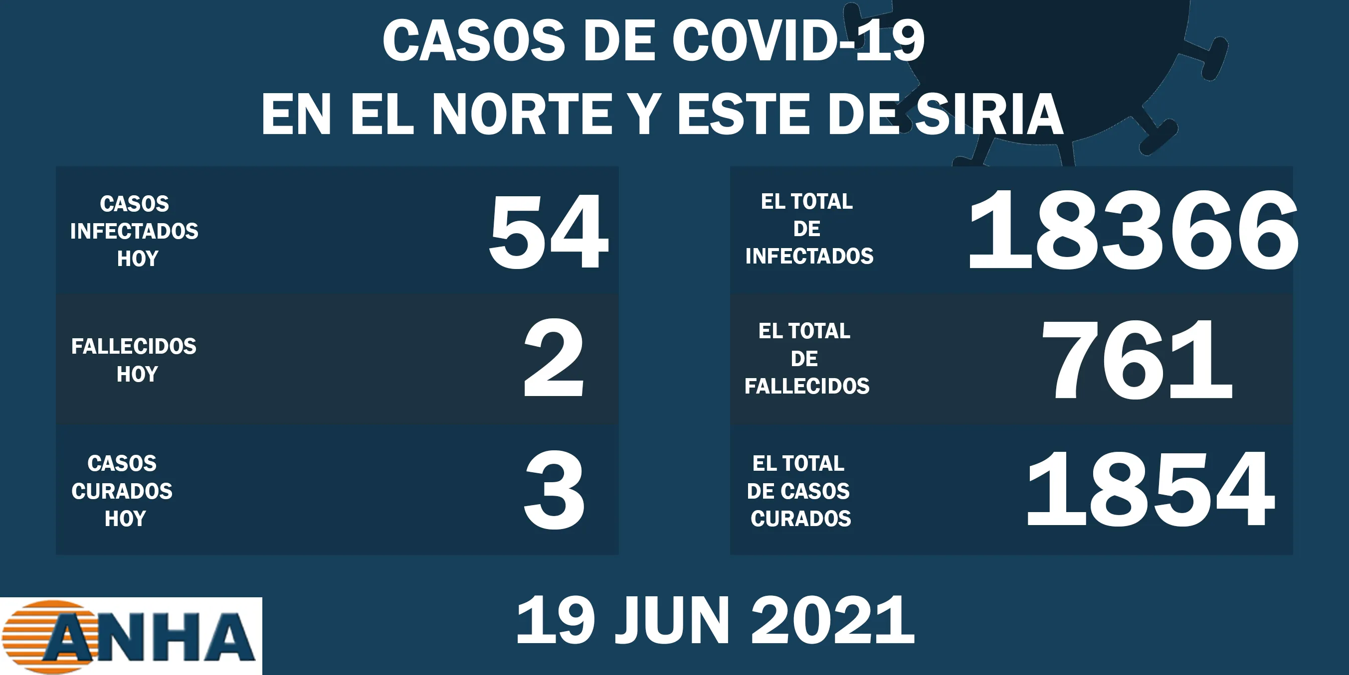 Dos muertes y 54 nuevos casos de coronavirus registrados en el noreste de Siria