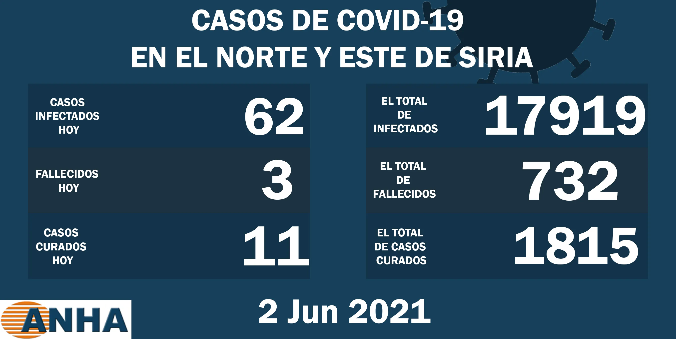 Tres muertes, 62 nuevas infecciones con Corona en el noreste de Siria