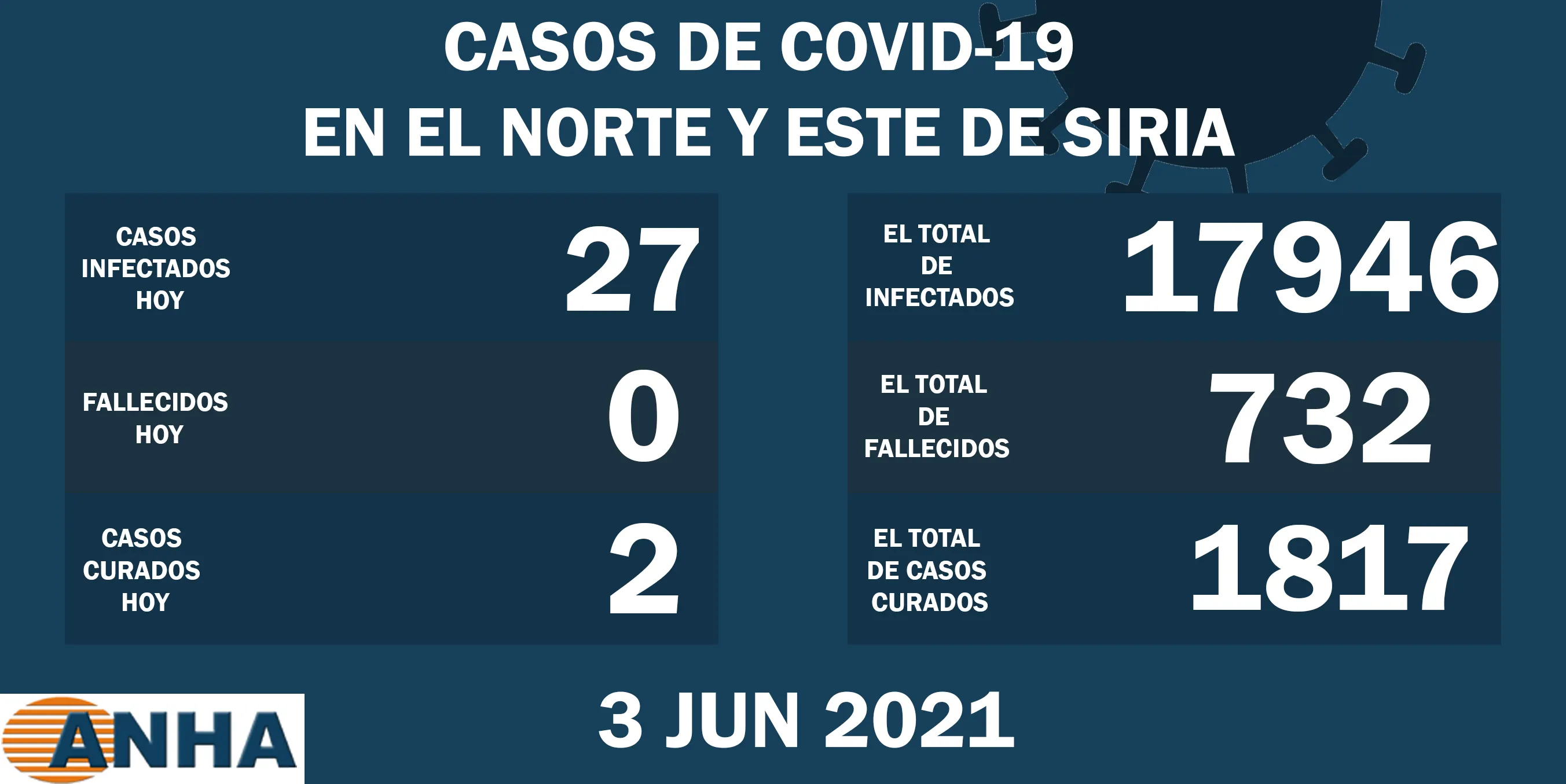 37 nuevos casos de coronavirus registrados en el noreste de Siria