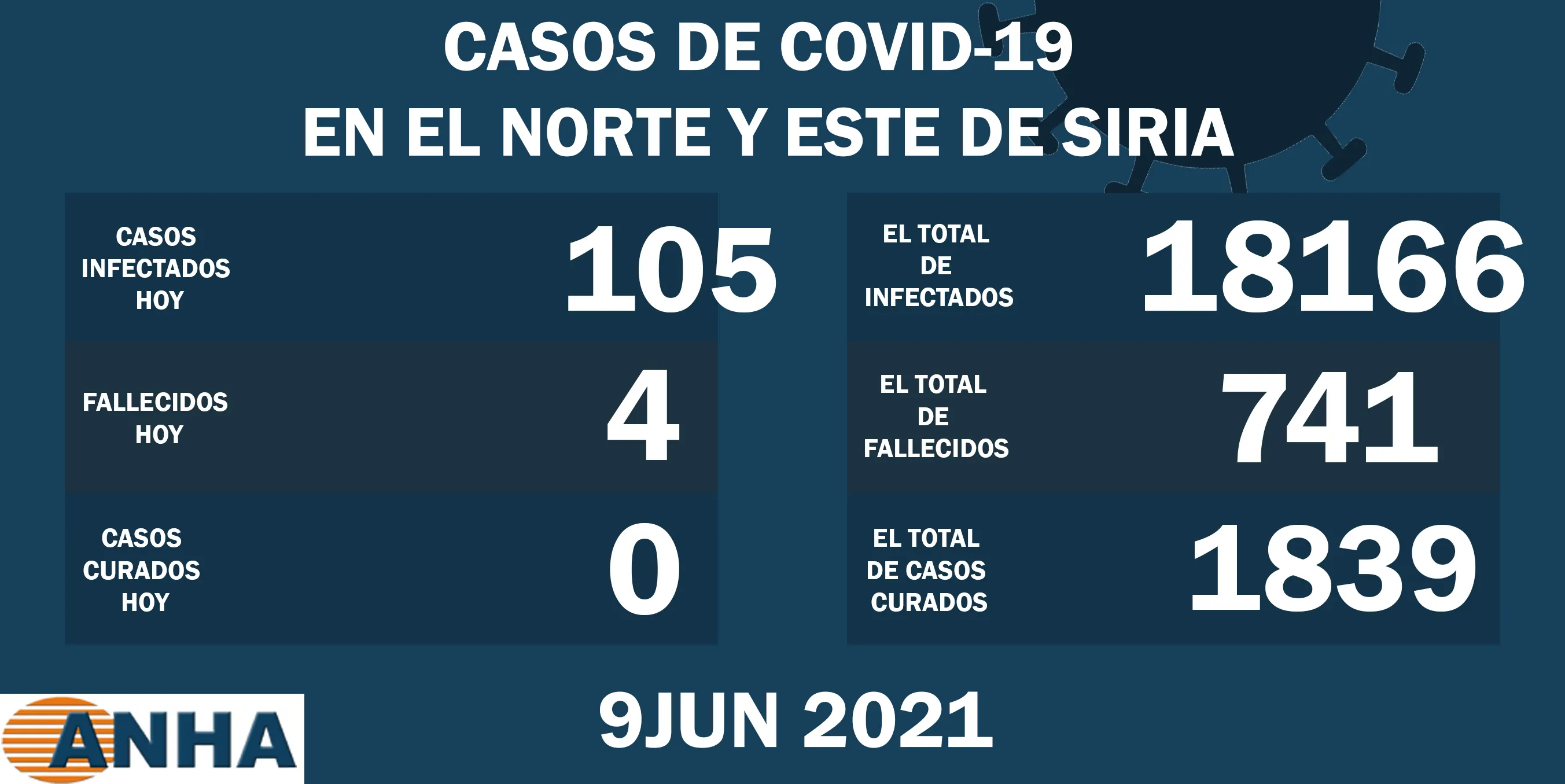 4 muertes y 105 nuevas infecciones con el virus Covid-19 en el norte de Siria