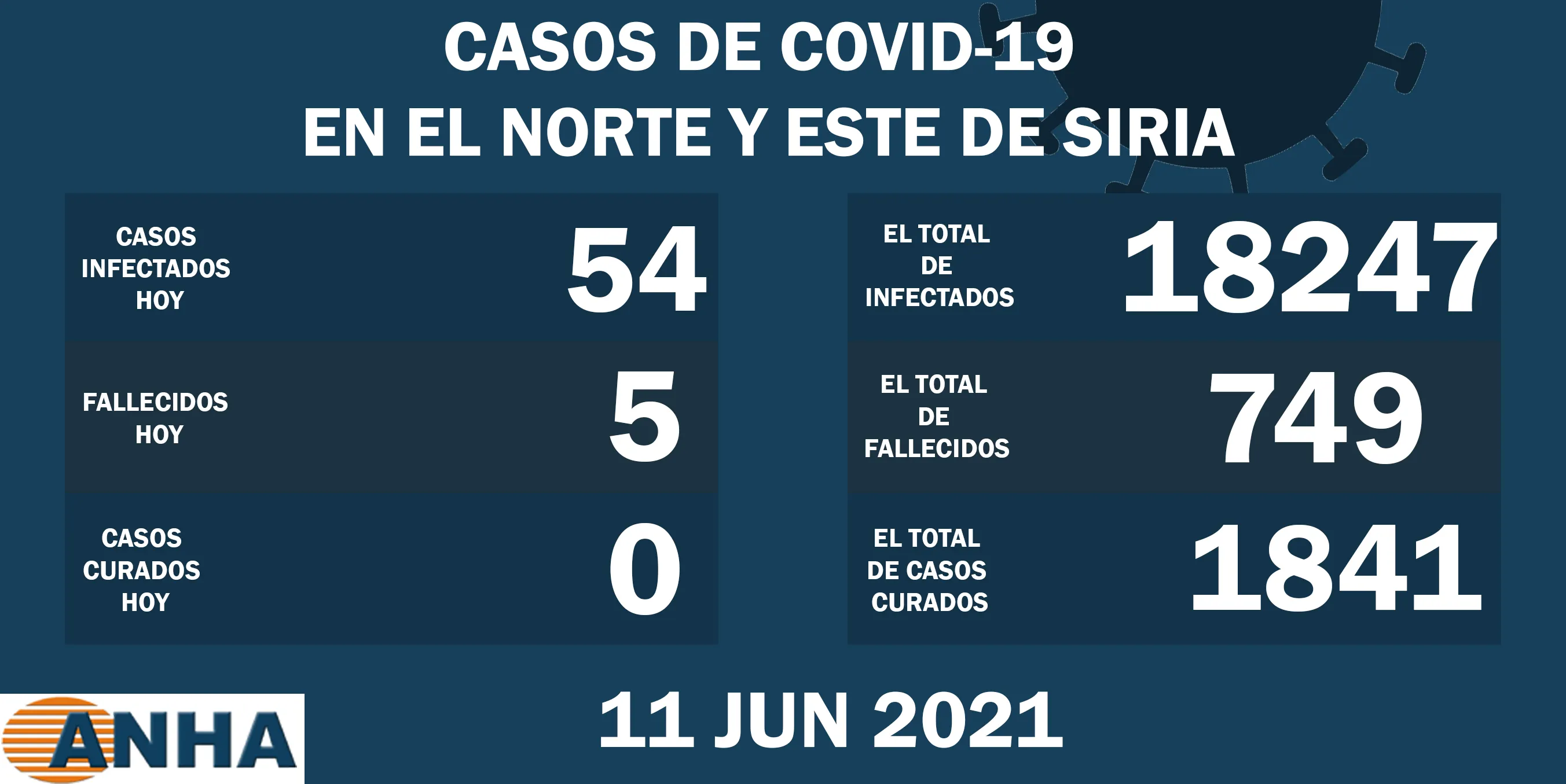 Cinco muertes y 54 nuevos casos de Coronavirus en el noreste de Siria