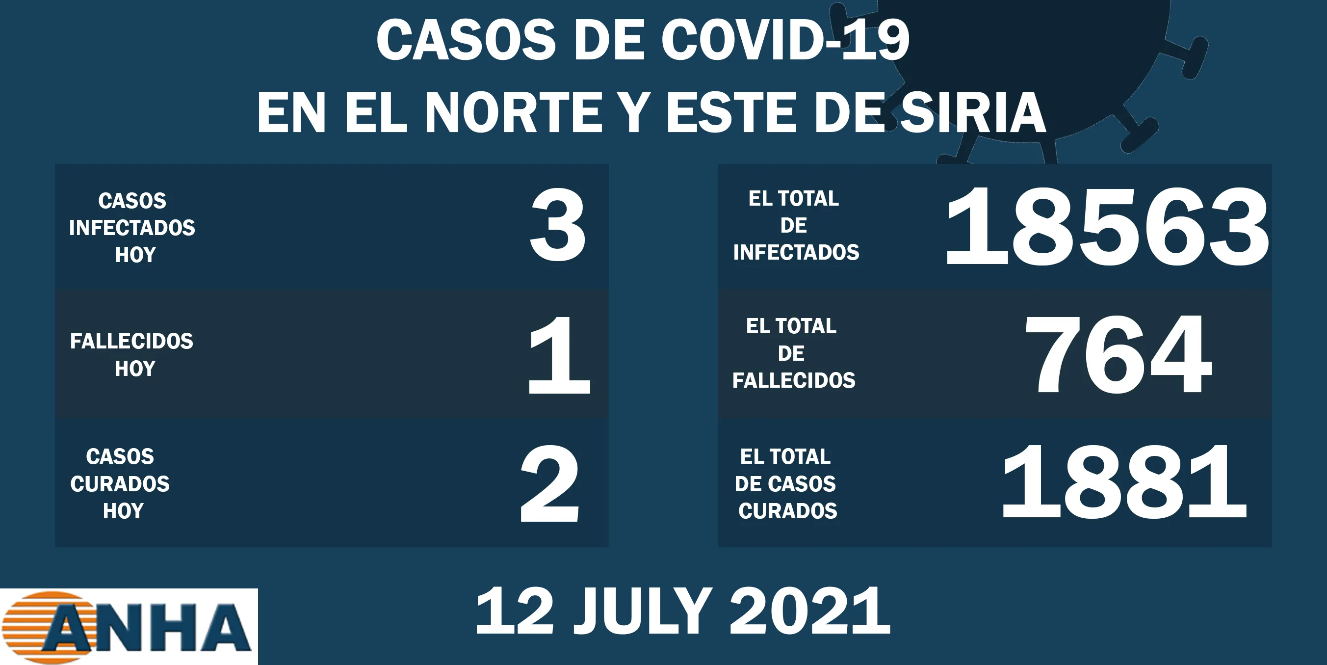 Un muerte y tres nuevos casos de COVID-19 en el noreste de Siria