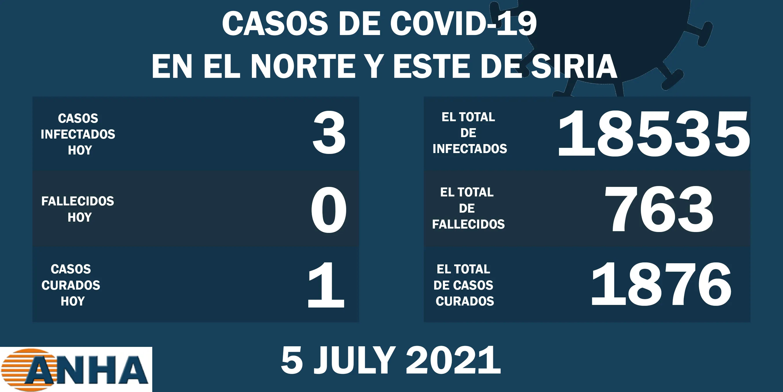 La Autoridad Sanitaria registra la tasa más baja de casos de COVID19