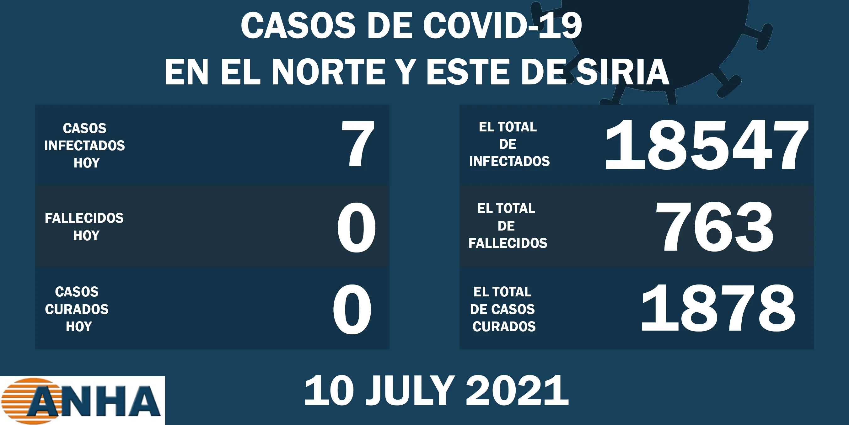 Registran 7 nuevos casos de COVID-19 en el noreste de Siria