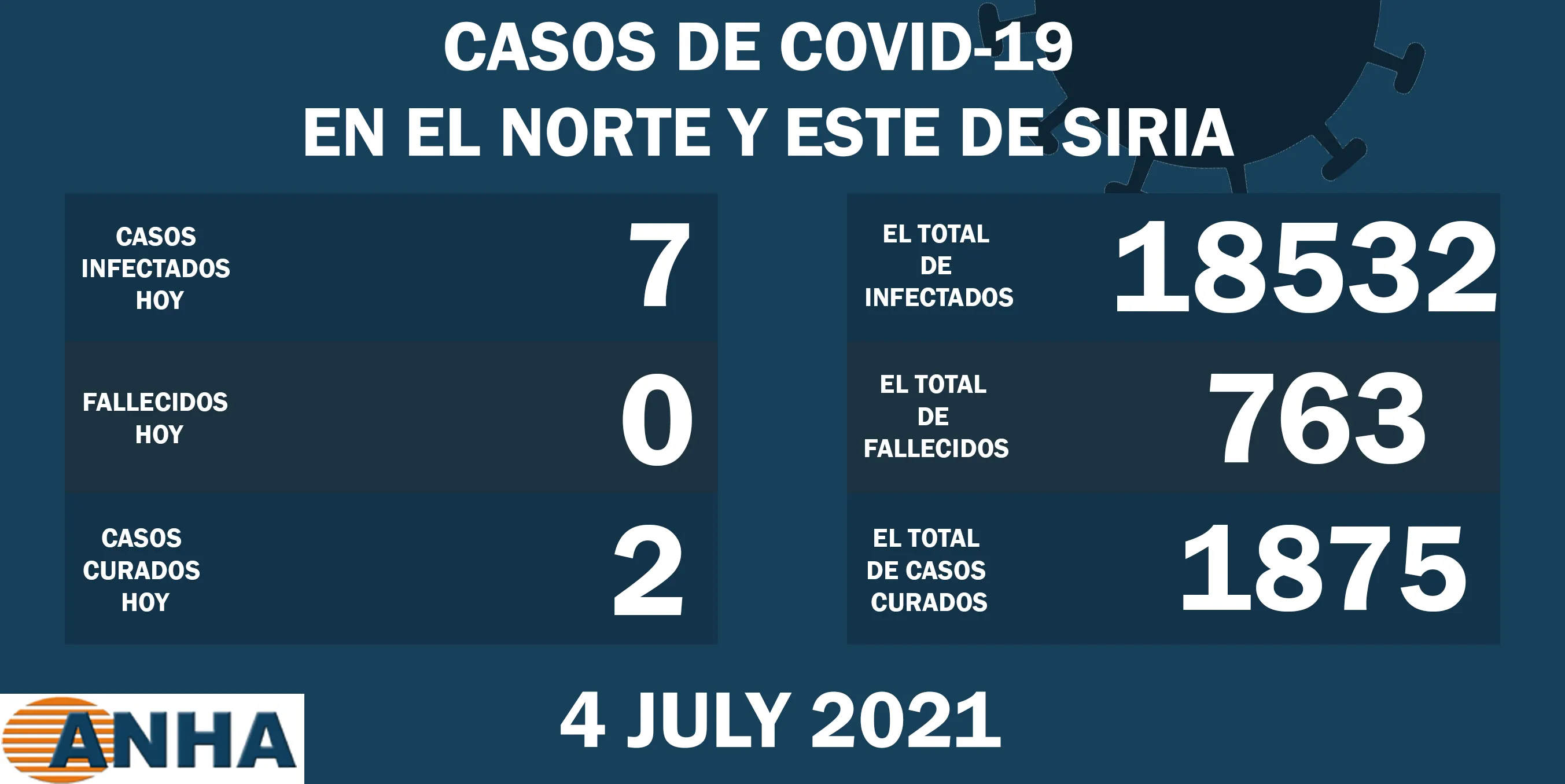 Siete nuevos casos de Covid-19 en el norte y este de Siria